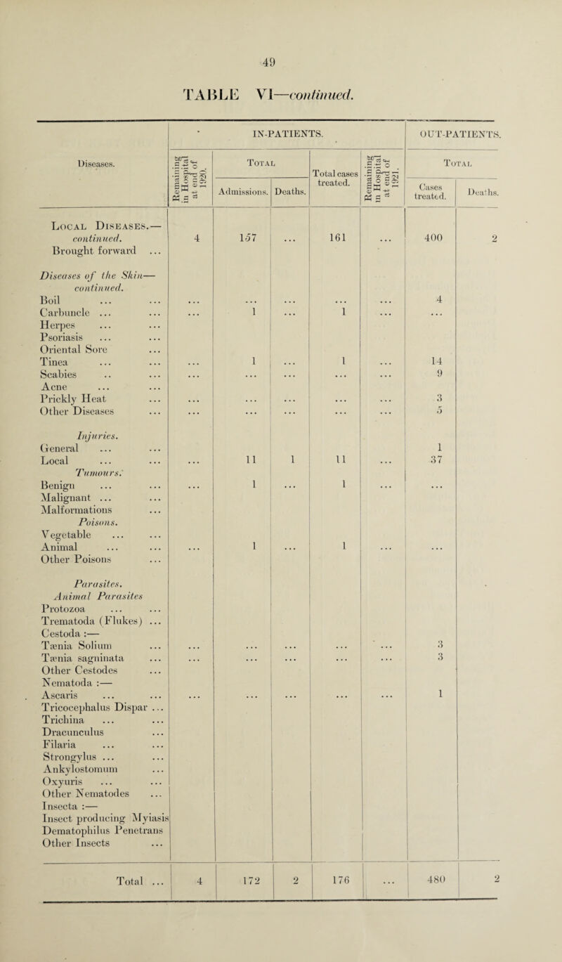 TABLE VI—continued. • IN-PATIENTS. OUT-PATIENTS. Diseases. .si's Total ch • S.ti O . Total O-Irr- O Total cases S o Sa CD M +3 Ph.3 Admissions. Deaths. treated. Pn S Cases treated. Deaths. Local Diseases.— continued. 4 \51 • • • 161 ... 400 2 Brought forward Diseases of the Skin— continued. Boil • . • ... • . . • • • 4 Carbuncle ... • • • 1 • • • 1 ... • • « Herpes Psoriasis Oriental Sore Tinea 1 1 14 Scabies Acne ... ... ... 9 Prickly Heat • • • • . • • • • • • • o O Other Diseases ... • • • • • * • • • 5 Injuries. General 1 Local • • • • • • 11 1 11 37 Tumours.' Benign Malignant ... Malformations • • • 1 . . . 1 • • • Poisons. Vegetable Animal Other Poisons • . . 1 ... 1 ... Parasites. Animal Parasites Protozoa Trematoda (Flukes) ... Cestoda :— Tamia Solium o O Tamia saguinata • • • • . • • • • • . • 3 Other Cestodes Nematoda :— Ascans ... ... Tricocephalus Dispar ... Trichina Dracunculus Filaria ... 1 Strongylus ... Ankylostomum Oxyuris Other Nematodes Insecta :— Insect producing Myiasis Dematophilus Penetrans Other Insects Total ... i 1 4 172 2 176 480 1 2