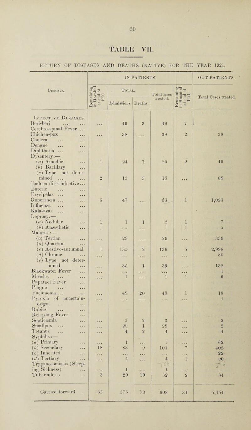 TABLE VH. RETURN OF DISEASES AND DEATHS (NATIVE) FOR THE YEAR 1921. IN-PATIENTS. OUT-PATIENTS. Diseases. UfcS a. .S-tS O Total. =4_i o Total cases S CLrr- t—< •-1 m ~ r\i Total Cases treated. CD O- PUS Admissions. Deaths. treated. aa «.s * Infective Diseases. Beri-beri 49 3 49 Hr 1 Cerebrospinal Fever ... Chichen-pox Cholera •.. 38 ... 38 2 38 Dengue Diphtheria ... Dysentery:— (a) Amoebic (/>) Bacillary (c) Type not deter- 1 24 7 25 2 49 mined 2 13 3 15 ... 89 Endocarditis-infective... Enteric Erysipelas ... Gonorrhoea ... Influenza 6 47 53 1 1,023 Kala-azar Leprosy:— (a) Nodular 1 1 1 2 1 7 (A) Anesthetic Malaria :— 1 ... 1 1 5 («) Tertian ... 29 ... 29 ... 339 (5) Quartan (e) Aestivo-autumnal 1 135 2 136 5 2,998 (d) Chronic (e) Type not deter- 80 mined 35 1 35 ... 132 Blackwater Fever ... ... ... 1 Measles ... 1 ... 1 1 6 Papataci Fever Plague Pneumonia ... 49 20 49 1 18 Pyrexia of uncertain- . . . • • • • • • • • • ... 1 origin Rabies Relapsing Fever Septicemia •> O 2 o O 2 Smallpox . . . 29 1 29 . . • 2 Tetanus ... 4 2 4 ... 4 Syphilis :— (a) Primary 1 1 62 (b) Secondary 18 83 9 101 7 402 (c) Inherited • • • ... ... ... ... 22 (d) Tertiary • • • 4 • • • 4 1 90 Trypanosomiasis (Sleep- ing Sickness) • • . 1 • • 1 ... Tuberculosis 3 29 19 32 2 84 5?4o4
