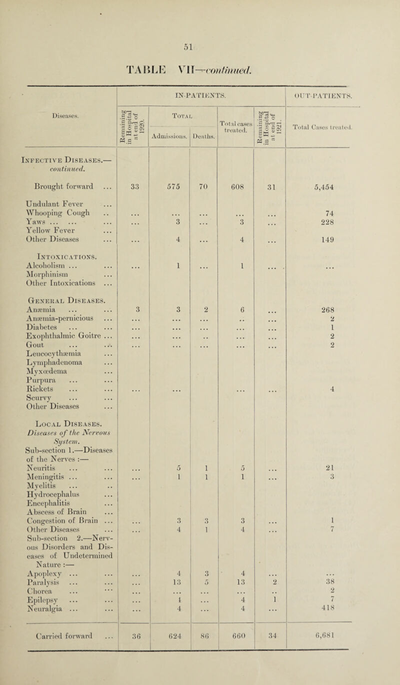 TABLE VIT—continued. IN-PATIENTS. OUT-PATIENTS. Diseases. •S.'S o CUrrt O’ O 02 CM Total Total cases .2 .1^ o £ 1-H Total Cases treated. Ph.S Admissions. Deaths. treated. ctf o tf.S* nfective Diseases.— continued. Brought forward 33 575 70 608 31 5,454 U ndulant F ever Whooping Cough • • • • • • • • • ... 74 Y 8.WS ••• ••• ••• • • • 3 • » • 3 228 Yellow Fever Other Diseases • • • 4 • . . 4 • • • 149 Intoxications. Alcoholism ... • • • 1 ... 1 • • • Morphinism Other Intoxications ... General Diseases. Amentia 3 3 2 6 ... 268 Anaemia-pernicious . • • • • • ... 4 . ... 2 Diabetes • • • • • • ... ... 1 Exophthalmic Goitre ... • • • • • • • • • • • ... 2 Gout • • • • • • • • • • • • 2 Leucocytluemia Lymphadenoma Myxoedema Purpura Rickets • • • • • • 4 Scurvy Other Diseases Local Diseases. Diseases of the Nervous System. Sub-section 1.—Diseases of the Nerves :— Neuritis 5 1 5 21 Meningitis ... ... 1 1 1 ... 3 Myelitis Hydrocephalus Encephalitis Abscess of Brain Congestion of Brain ... 3 3 3 1 Other Diseases ... 4 1 4 ... 7 Sub-section 2.—Nerv¬ ous Disorders and Dis¬ eases of U ndetermined Nature :— Apoplexy ... 4 3 4 • Paralysis ... 13 5 13 2 38 Chorea • • • • . • • • • • • • • • 2 Epilepsy • • • 1 • • • 4 1 7 Neuralgia ... 4 • • • 4 • • • 418