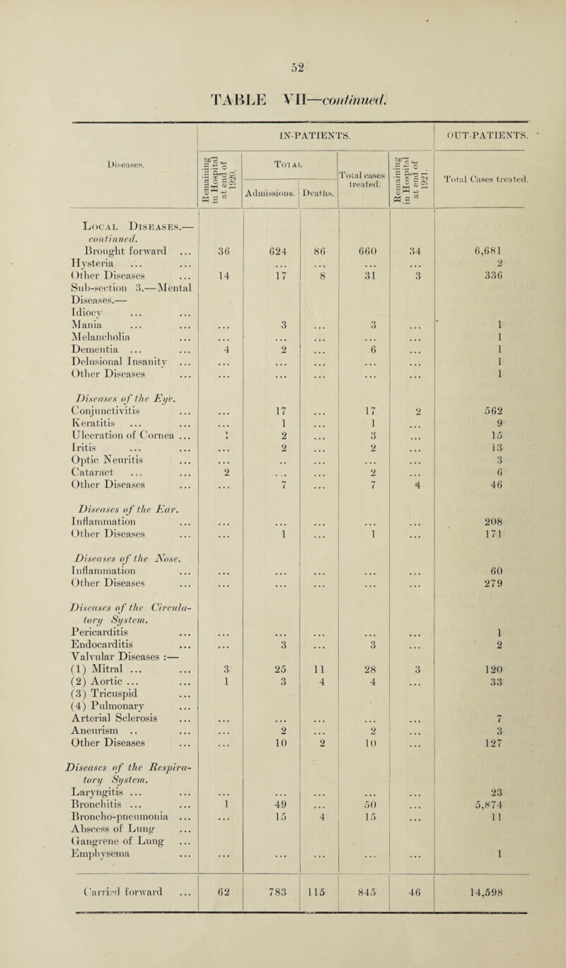 T A BLE V11—continued. IN-PATIENTS. OUT-PATIENTS. Diseases. Remaining in Hospital at end of 1920. To'l A I. Total cases .3 .-+= c • 9 £^53 Total Cases treated. Admissions. Deaths. treated. PM M.2 Local Diseases.— continued. , Brought forward 36 624 86 660 34 6,681 Hysteria ... . . . . . . . . . 2 Other Diseases 14 17 8 31 3 336 Sub-section 3.—Mental Diseases.— Idiocy Mania • • • 3 ... 3 ... 1 Melancholia • • • ... 1 Dementia 4 2 ... 6 ... 1 Delusional Insanity • • • ... ... 1 Other Diseases ... • • • ... ... ... 1 Diseases of the Eye. Conjunctivitis ... 17 17 2 562 Keratitis • • • 1 1 9 Ulceration of Cornea ... 1 A 2 3 ... 15 Iritis • • • 2 2 13 Optic Neuritis ... . . ... . . . 3 Cataract 2 2 ... 6 Other Diseases ... 7 7 4 46 Diseases of the Ear. Inflammation • • • ... ... ... ... 208 Other Diseases • • • 1 ... 1 ... 171 Diseases of the Nose. Inflammation • • • . . . ... ... 60 Other Diseases • • * ... . . • ... ... 279 Diseases of the Circula¬ tory System. Pericarditis • • • ... ... ... 1 Endocarditis • • • 3 ... 3 ... 2 Valvular Diseases :— (1) Mitral ... 3 25 11 28 3 120 (2) Aortic ... 1 3 4 4 ... 33 (3) Tricuspid (4) Pulmonary Arterial Sclerosis • ■ • ... ... ... ... 7 Aneurism .. • • • 2 ... 2 ... 3 Other Diseases 10 2 10 ... 127 Diseases of the Respira¬ tory System. Laryngitis ... . . . • • • * * * • • • 23 Bronchitis ... 1 49 ... 50 / 4 Broncho-pneumonia ... • • • 15 4 15 ... ii Abscess of Lung Gangrene of Lung Emphysema • • • • • • • • • • • • • • • i