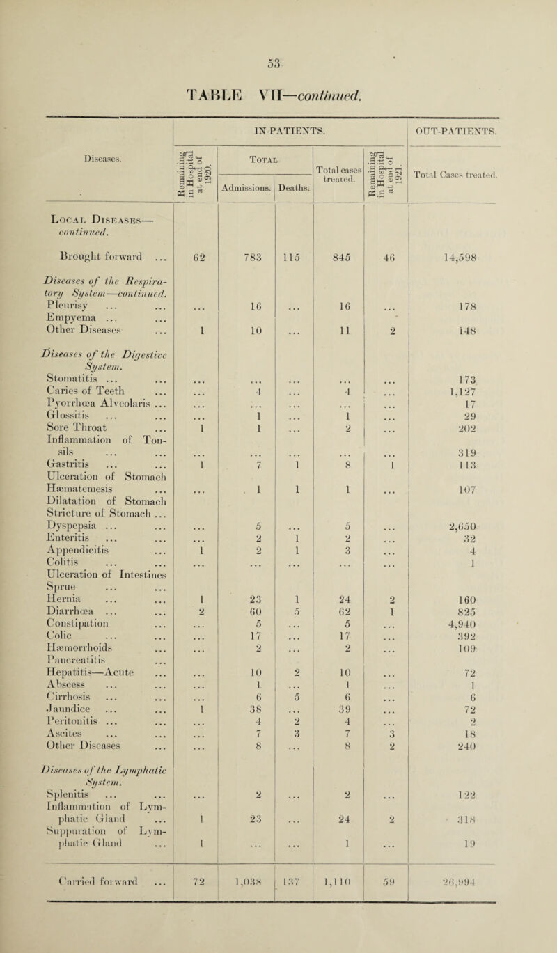 TABLE VII—continued. IN-PATIENTS. OUT-PATIENTS. Diseases. o-i .3.13 o Total Total cases • rirS o 3 Qtrrz ^ Cfl Z, -VI Total Cases treated. aw PhH Admissions. Deaths. treated. <x> ^ -+2 P3;S 73 Local Diseases— continued. Brought forward 62 783 115 845 46 14,598 Diseases of the Respira¬ tory System—continued. Pleurisy 16 16 178 Empyema ... Other Diseases 1 10 . . . 11 2 148 Diseases of the Diqcstive System. Stomatitis ... 173 Caries of Teeth 4 4 1,127 Pyorrhoea Alveolaris ... 17 Glossitis 1 1 29 Sore Throat 1 1 2 202 Inflammation of Ton¬ sils 319 Gastritis 1 7 1 8 1 113 Ulceration of Stomach Haematemesis . 1 1 1 107 Dilatation of Stomach Stricture of Stomach ... Dyspepsia ... 5 5 2,650 Enteritis • • • 2 1 2 32 Appendicitis 1 2 1 3 4 Colitis ... 1 Ulceration of Intestines Sprue Hernia 1 23 1 24 2 160 Diarrhoea 2 60 5 62 1 825 Constipation 5 • • • 5 • • • 4,940 Colic 17 • • • 17 392 Haemorrhoids 2 • • • 2 109 Pancreatitis Hepatitis—Acute 10 2 10 72 Abscess L • • • 1 1 Cirrhosis 6 5 6 . . . 6 Jaundice 1 38 • • . 39 • • • 72 Peritonitis ... 4 2 4 • • • 2 Ascites 7 3 7 3 18 Other Diseases 8 8 2 240 Diseases of the Lymphatic System. Splenitis 2 2 122 Inflammation of Lym¬ phatic Gland 1 23 24 2 318 Suppuration of Lym¬ phatic Gland 1 ... ... 1 19