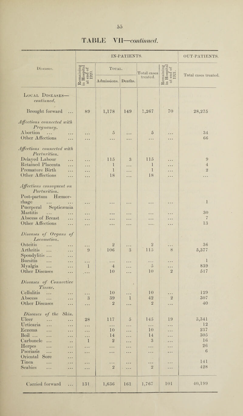 00 TAB LE VII—continued. IN-PATIENTS. OUTPATIENTS. Diseases. a • fH .“E O . • H cG ^ Total. Total cases a += Jr •5 Total cases treated 5 o aoi Sm <B ^ PCS Admissions. Deaths. treated. ctS O EM PCS * Local Diseases— continued. Brought forward 89 1,178 149 1,267 70 28,275 Affections connected tcith Pregnancy. Abortion • • • 5 a a a 5 a a a 34 Other Affections • • • a a a ... a a a 66 Affections connected with Parturition. Delayed Labour • • • 115 3 115 a a a 9 Retained Placenta a • • 1 a a a 1 a a a 4 Premature Birth ... 1 a a a 1 2 Other Affections 18 a a a 18 a a a Affections consequent on Parturition. Post-partum Htemor- rhage a a a a a a a a a a a a a a a 1 Puerperal Septicaemia Mastitis • a • a a a a a a a a a 30 Abscess of Breast ... a a a a a a a a a a a a 7 Other Affections ... a a a .... 13 Diseases of Organs of Locomotion. Osteitis ... 2 a a a 2 a a a 36 Arthritis 9 106 3 115 8 5,377 Spondylitis ... Bursitis a a a a a a a a a a a a a a a 1 Myalgia 1 4 a a a 5 a a a 839 Other Diseases Diseases of Connective « * * * 10 a a a 10 2 517 Tissue. Cellulitis ... 10 a a a 10 ... 129 Abscess 3 39 1 42 2 307 Other Diseases ... 2 ... 2 ... 40 Diseases of the Skin. Ulcer 28 117 5 145 19 3,341 U rticaria a a a a a a a a a a a a a a a 12 Eczema a a a 10 a a a 10 a a a 237 Boil ... a a a 14 a a a 14 a a a 305 Carbuncle ... 1 2 a a a 3 ... 16 Herpes a a a a a a a a a a a a a a a 26 Psoriasis a a a a a a a a a a a a . • • 6 Oriental Sore linea a a a a a a a a a a a a a a a 141 Scabies a a a 2 ... 2 428
