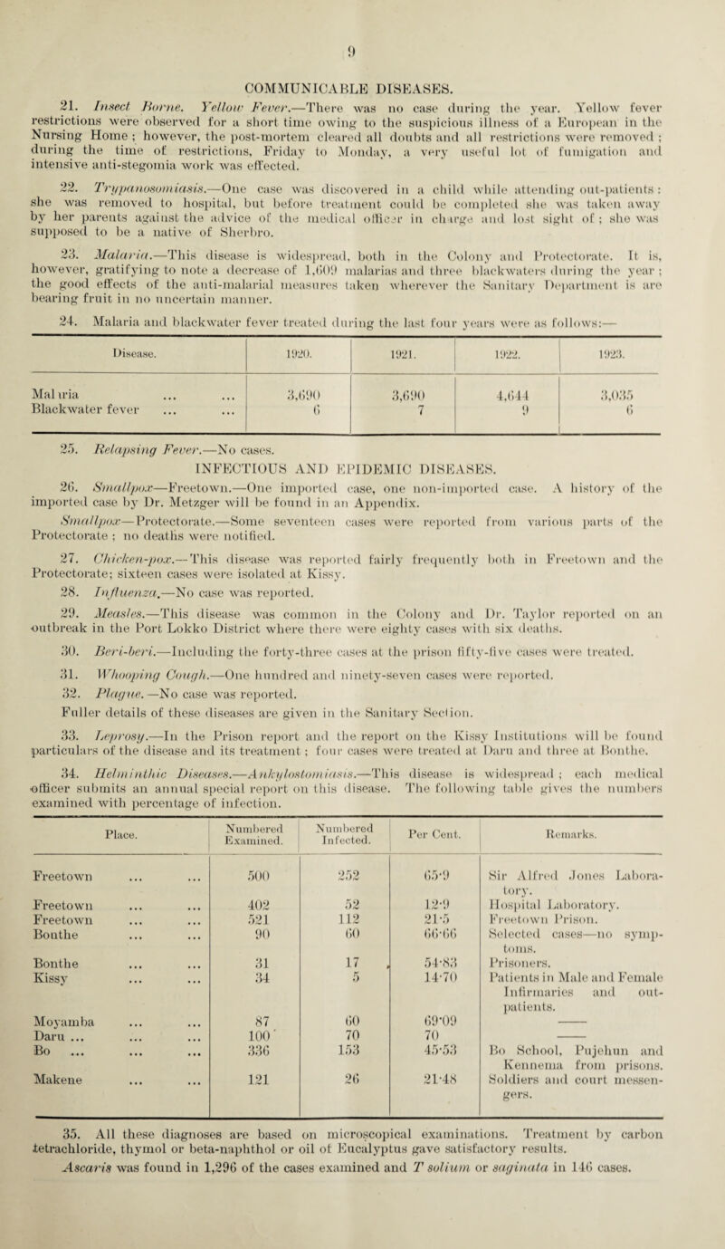 21. Insect Borne. Yellow Fever.—There was no case during the year. Yellow fever restrictions were observed for a short time owing to the suspicious illness of a European in tin' Nursing Home ; however, the post-mortem cleared all doubts and all restrictions were removed ; during the time of restrictions, Friday to Monday, a very useful lot of fumigation and intensive anti-stegomia work was effected. 22. Trypanosomiasis.—One case was discovered in a child while attending out-patients : she was removed to hospital, but before treatment could be completed she was taken away by her parents against the advice of the medical officer in charge and lost sight of; she was supposed to be a native of Sherbro. 23. Malaria.—This disease is widespread, both in the Colony and Protectorate. It is, however, gratifying to note a decrease of 1,009 malarias and three blackwaters during the year ; the good effects of the anti-malarial measures taken wherever the Sanitary Department is are bearing fruit in no uncertain manner. 24. Malaria and blackwater fever treated during the last four years were as follows:— Disease. 1920. 1921. 1922. 1923. Maliria Blackwater fever ... 3,690 6 3,690 7 4,644 9 3,035 6 15. Relapsing Fever.—No cases. INFECTIOUS AND EPIDEMIC DISEASES. 20. Smallpox—Freetown.—One imported case, one non-imported case. A history of the imported case by Dr. Metzger will be found in an Appendix. Smallpox—Protectorate.—Some seventeen cases were reported from various parts of the Protectorate ; no deaths were notified. 27. Chicken-pox.— This disease was reported fairly frequently both in Freetown and the Protectorate; sixteen cases were isolated at Kissy. 28. Influenza.—No case was reported. 29. Measles.—This disease was common in the Colony and Dr. Taylor reported on an outbreak in the Port Lokko District where there were eighty cases with six deaths. 30. Beri-beri.—Including the forty-three cases at the prison fifty-five cases were treated. 31. Whooping Cough.—One hundred and ninety-seven cases were reported. 32. Plague.—No case was reported. Fuller details of these diseases are given in the Sanitary Seel ion. 33. Leprosy.—In the Prison report and the report on the Kissy Institutions will be found particulars of the disease and its treatment; four cases were treated at Darn and three at Bonthe. 34. Helminthic Diseases.—Ankylostomiasis.—This disease is widespread ; each medical officer submits an annual special report on this disease. The following table gives the numbers examined with percentage of infection. Place. Numbered Examined. Numbered Infected. Per Cent. Remarks. Freetown ... 500 252 65-9 Sir Alfred Jones Labora¬ tory. Freetown • t • 402 52 12*9 Hospital Laboratory. Freetown • • • 521 112 21*5 Freetown Prison. Bo lithe ... 90 60 66-66 Selected cases—no symp¬ toms. Bonthe • • • 31 17 , 54-83 Prisoners. Kissy • • • 34 5 14-70 Patients in Male and Female Infirmaries and out¬ patients. Moyamba • • • 87 60 69*09 Daru ... 100' 70 70 DU • • i • • • • • • 336 153 45-53 Bo School, Pujehun and Kennema from prisons. Makene • • • 121 26 21-48 Soldiers and court messen¬ gers. 35. All these diagnoses are based on microscopical examinations. Treatment by carbon tetrachloride, thymol or beta-naphthol or oil of Eucalyptus gave satisfactory results. Ascaris was found in 1,296 of the cases examined and T solium or saginata in 146 cases.