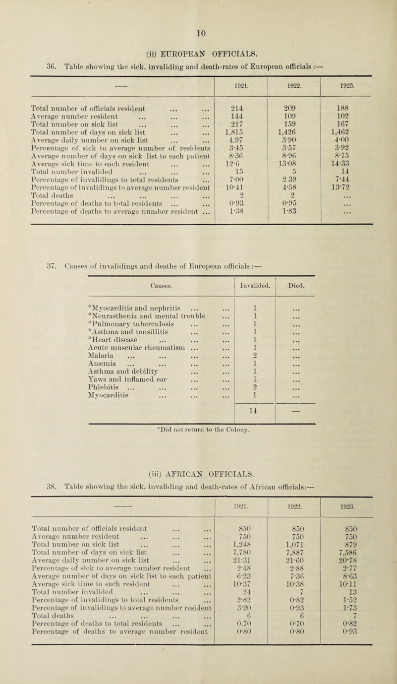 (ii) EUROPEAN OFFICIALS. 36. Table showing the sick, invaliding and death-rates of European officials :— 1921. 1922. 1923. Total number of officials resident 214 209 188 Average number resident 144 109 102 Total number on sick list 217 159 167 Total number of days on sick list 1,815 1,426 1,462 Average daily number on sick list 4.97 3-90 4-00 Percentage of sick to average number of residents 3-45 3-57 3-92 Average number of days on sick list to each patient 8-36 8-96 8-75 Average sick time to each resident 12-6 13-08 14-33 Total number invalided 15 5 14 Percentage of invalidings to total residents 7-00 2 39 7-44 Percentage of invalidings to average number resident 10-41 4-58 13-72 Total deaths 2 2 • • • Percentage of deaths to total residents 0-93 0-95 • • • Percentage of deaths to average number resident ... 1-38 1-83 ... 37. Causes of invalidings and deaths of European officials :— Causes. Invalided. Died. ^Myocarditis and nephritis 1 * Neurasthenia and mental trouble 1 • • • * Pulmonary tuberculosis 1 • • • * Asthma and tonsillitis 1 • • • *Heart disease 1 • • • Acute muscular rheumatism ... 1 • • • Malaria 2 • • • Anaemia 1 • • • Asthma and debility 1 • • • Yaws and inflamed ear 1 Phlebitis 2 • • • Myocarditis 1 ... 14 — *Did not return to the Colony. (iii) AFRICAN OFFICIALS. 38. Table showing the sick, invaliding and death-rates of African officials:— 1921. 1922. 1923. Total number of officials resident 850 850 850 Average number resident 750 750 750 Total number on sick list 1,248 1,071 879 Total number of days on sick list 7,780 7,887 7,586 Average daily number on sick list 21-31 21-60 20-78 Percentage of sick to average number resident 2-48 2-88 2-77 Average number of days on sick list to each patient 6-23 736 8-63 Average sick time to each resident 10-37 10-38 10-11 Total number invalided 24 7 13 Percentage of invalidings to total residents 2-82 0-82 1-52 Percentage of invalidings to average number resident 3-20 0-93 1-73 Total deaths 6 6 7 Percentage of deaths to total residents 0.70 0-70 0-82 Percentage of deaths to average number resident 0-80 0-80 0-93