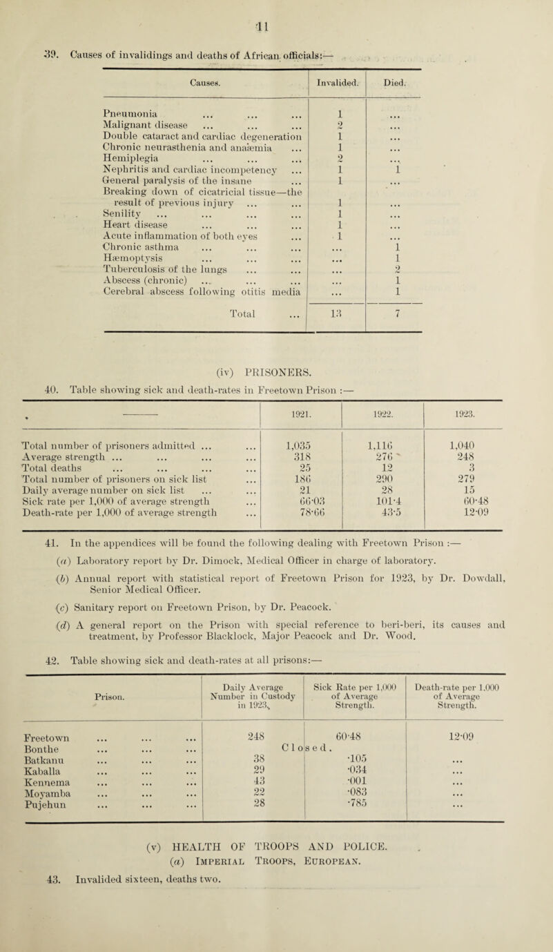 39. Causes of invalidings and deaths of African officials:-- Causes. Invalided. Died. Pneumonia 1 Malignant disease 2 • • • Double cataract and cardiac degeneration 1 • • • Chronic neurasthenia and anaaemia 1 • • • Hemiplegia 2 • • • Nephritis and cardiac incompetency 1 1 General paralysis of the insane Breaking down of cicatricial tissue—the I •M result of previous injury 1 • ■ • Senility 1 • • • Heart disease 1 • • • Acute inflammation of both eyes • 1 • • • Chronic asthma 1 Haemoptysis • • • 1 Tuberculosis of the lungs • • • 2 Abscess (chronic) • • • 1 Cerebral abscess following otitis media ... 1 Total 13 7 (iv) PRISONERS. 40. Table showing sick and death-rates in Freetown Prison :— • 1921. 1922. 1923. Total number of prisoners admitted ... 1,035 1,116 1,040 Average strength ... 318 276 ' 248 Total deaths 25 12 3 Total number of prisoners on sick list 186 290 279 Daily average number on sick list 21 28 15 Sick rate per 1,000 of average strength 66-03 101-4 60-48 Death-rate per 1,000 of average strength 78-66 43-5 12-09 41. In the appendices will be found the following dealing with Freetown Prison :— (a) Laboratory report by Dr. Dimock, Medical Officer in charge of laboratory. (b) Annual report with statistical report of Freetown Prison for 1923, by Dr. Dowdall, Senior Medical Officer. (c) Sanitary report on Freetown Prison, by Dr. Peacock. (d) A general report on the Prison with special reference to beri-beri, its causes and treatment, by Professor Blacklock, Major Peacock and Dr. Wood. 42. Table showing sick and death-rates at all prisons:— Prison. Daily Average Number in Custody in 1923,. Sick Rate per 1,000 of Average Strength. Death-rate per 1.000 of Average Strength. Freetown 248 60-48 12-09 Bonthe C1 o s e d . Batkanu 38 •105 • • • Kaballa 29 •034 • • • Kennema 43 •001 • • • Moyamba 22 •083 • M Pujehun 28 •785 * * * (v) HEALTH OF TROOPS AND POLICE. (a) Imperial Troops, European. 43. Invalided sixteen, deaths two.