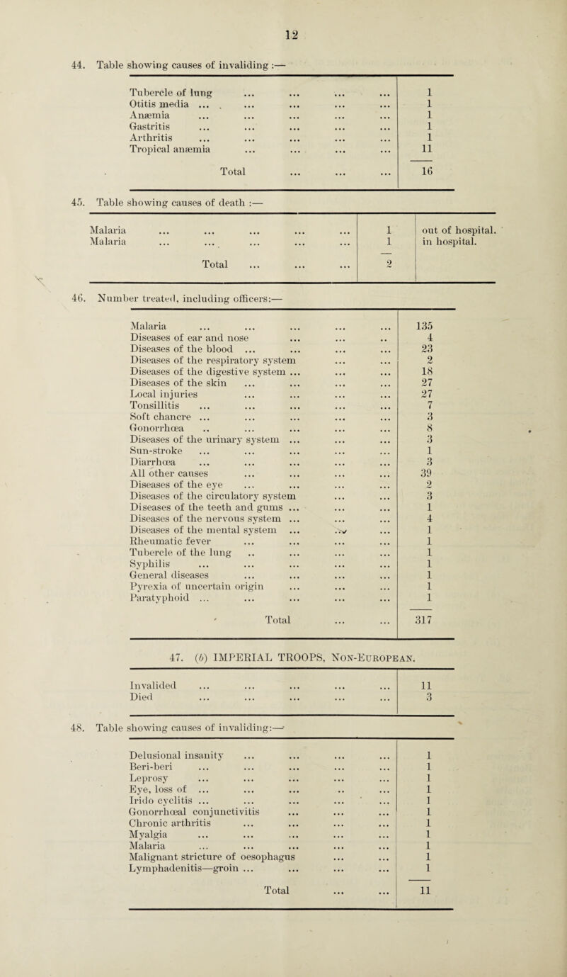 X 44. Table showing causes of invaliding :— Tubercle of lung 1 Otitis media .... 1 Anaemia 1 Gastritis 1 Arthritis 1 Tropical anaemia 11 Total 16 45. Table showing causes of death :— Malaria ••• ... ... 1 out of hospital. Malai 1a ••• ••• • •« ••• ••• 1 in hospital. Total 2 46. Number treated, including officers:— Malaria • • • • • • 135 Diseases of ear and nose • • • • • 4 Diseases of the blood ... • • • • • • 23 Diseases of the respiratory system • • • • • • 2 Diseases of the digestive system ... • • • • • • 18 Diseases of the skin • • • • • • 27 Local injuries • • • • • • 27 Tonsillitis • • • • • • 7 Soft chancre ... • • • • • • 3 Gonorrhoea • • • • • • 8 Diseases of the urinary system ... • • • • • • 3 Sun-stroke • • • • • • 1 Diarrhoea • • • • • • 3 All other causes • • • • • • 39 Diseases of the eye • • • • • • 2 Diseases of the circulatory system • • • • • • 3 Diseases of the teeth and gums ... • • • • • • 1 Diseases of the nervous system ... • • • • • • 4 Diseases of the mental system ..v 1 Rheumatic fever • • • • • • 1 Tubercle of the lung • • • • • • 1 Syphilis • • • • • • 1 General diseases • • « • • • 1 Pyrexia of uncertain origin • • • • • • 1 Paratyphoid ... ... 1 ' Total ... 317 47. (0) IMPERIAL TROOPS, Non-European. Invalided 11 Died 3 48. Table showing causes of invaliding:—' Delusional insanity 1 Beri-beri 1 Leprosy 1 Eye, loss of ... 1 Irido cyclitis ... 1 Gonorrhoeal conjunctivitis 1 Chronic arthritis 1 Myalgia 1 Malaria 1 Malignant stricture of oesophagus 1 Lymphadenitis—groin ... 1 Total 11