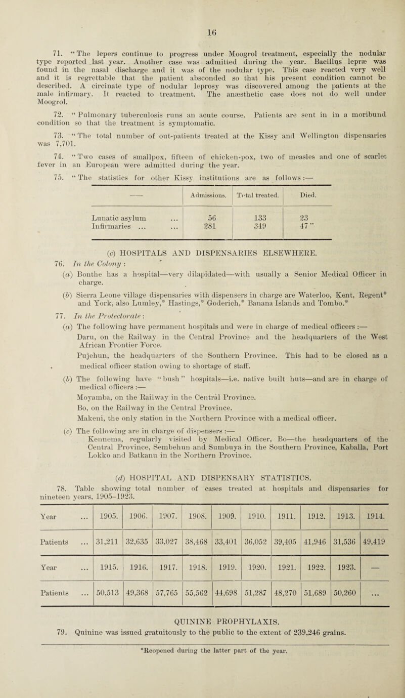 71. “The lepers continue to progress under Moogrol treatment, especially the nodular type reported last year. Another case was admitted during the year. Bacillus leprae was found in the nasal discharge and it was of the nodular type. This case reacted very well and it is regrettable that the patient absconded so that his present condition cannot be described. A circinate type of nodular leprosy was discovered among the patients at the male infirmary. It reacted to treatment. The anaesthetic case does not do well under Moogrol. 72. “ Pulmonary tuberculosis runs an acute course. Patients are sent in in a moribund condition so that the treatment is symptomatic. 73. “The total number of out-patients treated at the Kissy and Wellington dispensaries was 7,701. 74. “ Two cases of smallpox, fifteen of chicken-pox, two of measles and one of scarlet fever in an European were admitted during the year. 75. “ The statistics for other Kissy institutions are as follows:— — Admissions. Total treated. Died. Lunatic asylum 56 133 23 Infirmaries ... 281 349 47 ” (c) HOSPITALS AND DISPENSARIES ELSEWHERE. 76. In the Colony : (a) Bonthe lias a hospital—very dilapidated—with usually a Senior Medical Officer in charge. (b) Sierra Leone village dispensaries with dispensers in charge are Waterloo, Kent, Regent* and York, also Lumley,* Hastings,* Goderich,* Banana Islands and Tombo.* 77. In the Protectorate : (ft) The following have permanent hospitals and were in charge of medical officers :— Daru, on the Railway' in the Central Province and the headquarters of the West African Frontier Force. Pujehun, the headquarters of the Southern Province. This had to be closed as a medical officer station owing to shortage of staff. (IS) The following have “ bush ” hospitals—i.e. native built huts—and are in charge of medical officers :— Moyamba, on the Railway in the Central Province. Bo, on the Railway in the Central Province. Makeni, the onlyr station in the Northern Province with a medical officer. (c) The following are in charge of dispensers :— Kennema, regularly visited by Medical Officer, Bo—the headquarters of the Central Province, Sembehun and Sumbuya in the Southern Province, Kaballa, Port Lokko and Batkanu in the Northern Province. (d) HOSPITAL AND DISPENSARY STATISTICS. 78. Table showing total number of cases treated at hospitals and dispensaries for nineteen years, 1905-1923. Year 1905. 1906. 1907. 1908. 1909. 1910. 1911. 1912. 1913. 1914. Patients 31,211 32,635 33,027 38,468 33,401 36,052 39,405 41,946 31,536 49,419 Year 1915. 1916. 1917. 1918. 1919. 1920. 1921. 1922. 1923. — Patients 50,513 49,368 57,765 55,562 44,698 51,287 48,270 51,689 50,260 ... QUININE PROPHYLAXIS. 79. Quinine was issued gratuitously7 to the public to the extent of 239,246 grains. *Reopened during the latter part of the year.