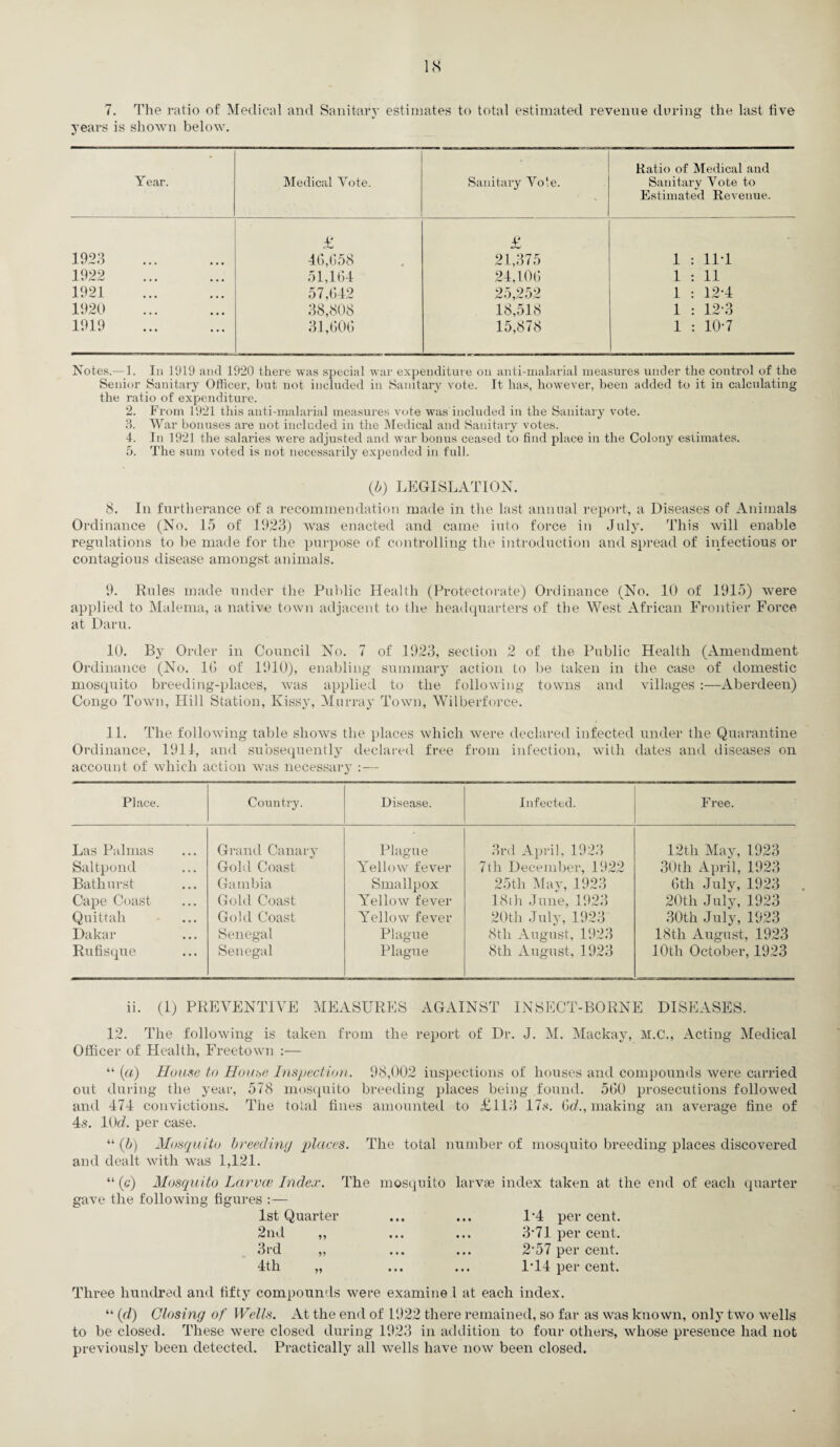 7. The ratio of Medical and Sanitary estimates to total estimated revenue during the last five years is shown below. Year. Medical Vote. Sanitary Vole. Ratio of Medical and Sanitary Vote to Estimated Revenue. £ £ 1923 46,658 21,375 1 : 11-1 1922 . 51,164 24,106 1 : 11 1921 57,642 25,252 1 : 12-4 1920 38,808 18,518 1 : 123 1919 . 31,606 15,878 1 : 10-7 Notes.— 1. In 1919 and 1920 there was special war expenditure on anti-malarial measures under the control of the Senior Sanitary Officer, but not included in Sanitary vote. It has, however, been added to it in calculating the ratio of expenditure. 2. From 1921 this anti-malarial measures vote was included in the Sanitary vote. 3. War bonuses are not included in the Medical and Sanitary votes. 4. In 1921 the salaries were adjusted and war bonus ceased to find place in the Colony estimates. 5. The sum voted is not necessarily expended in full. (&) LEGISLATION. 8. In furtherance of a recommendation made in the last annual report, a Diseases of Animals Ordinance (No. 15 of 1923) was enacted and came into force in July. This will enable regulations to be made for the purpose of controlling the introduction and spread of infectious or contagious disease amongst animals. 9. Rules made under the Public Health (Protectorate) Ordinance (No. 10 of 1915) were applied to Malema, a native town adjacent to the headquarters of the West African Frontier Force at Darn. 10. By Order in Council No. 7 of 1923, section 2 of the Public Health (Amendment Ordinance (No. 1G of 1910), enabling summary action to be taken in the case of domestic mosquito breeding-places, was applied to the following towns and villages :—Aberdeen) Congo Town, Hill Station, Kissy, Murray Town, Wilberforce. 11. The following table shows the places which were declared infected under the Quarantine Ordinance, 1911, and subsequently declared free from infection, with dates and diseases on account of which action was necessary :— Place. Country. Disease. Infected. Free. Las Palmas Grand Canary Plague 3rd April, 1923 12th May, 1923 Saltpond Gold Coast Yellow fever 7th December, 1922 30th April, 1923 Bathurst Gambia Smallpox 25th May, 1923 6th July, 1923 Cape Coast Gold Coast Yellow fever 18th June, 1923 20th July, 1923 Quit tali Gold Coast Yellow fever 20th July, 1923 30th July, 1923 Dakar Senegal Plague 8th August, 1923 18th August, 1923 Rufisque Senegal Plague 8th August, 1923 10th October, 1923 ii. (1) PREVENTIVE MEASURES AGAINST INSECT-BORNE DISEASES. 12. The following is taken from the report of Dr. J. M. Mackay, M.C., Acting Medical Officer of Health, Freetown :— “ (a) House to House Inspection. 98,002 inspections of houses and compounds were carried out during the year, 578 mosquito breeding places being found. 560 prosecutions followed and 474 convictions. The total fines amounted to £113 17s. C>d., making an average fine of 4.§. 10c?. per case. “ (b) Mosquito breeding places. The total number of mosquito breeding places discovered and dealt with was 1,121. “ (c) Mosquito Larvce Index. gave the following figures :— 1st Quarter 2nd „ 3rd „ 4th The mosquito larvae index taken at the end of each quarter ... ... 1'4 per cent. ... ... 3‘71 per cent. ... ... 2‘57 per cent. ... ... 1*14 per cent. Three hundred and fifty compounds were examine 1 at each index. “ (pi) Closing of Wells. At the end of 1922 there remained, so far as was known, only two wells to be closed. These were closed during 1923 in addition to four others, whose presence had not previously been detected. Practically all wells have now been closed.