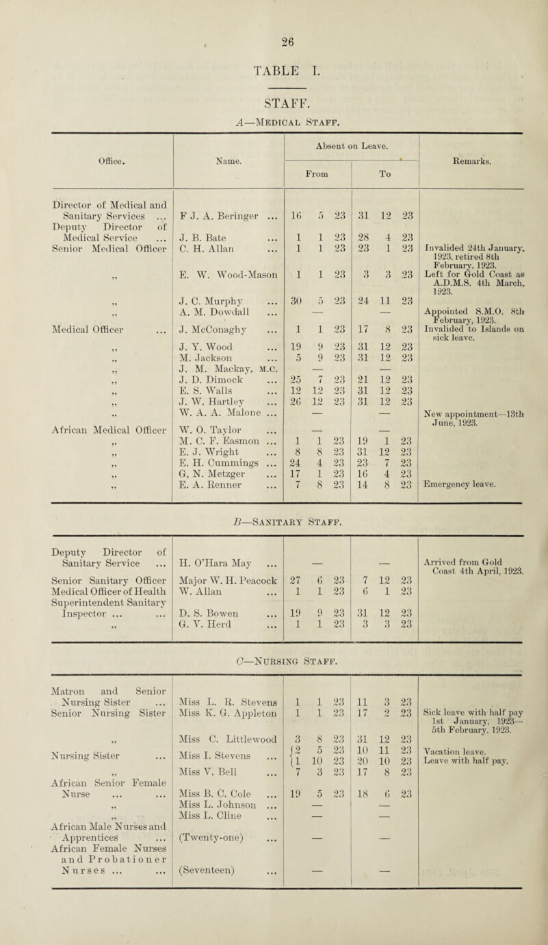 # TABLE I. STAFF. A—Medical Staff. Office. Name. Absent on Leave. Remarks. From To Director of Medical and Sanitary Services F J. A. Beringer ... 16 5 23 31 12 23 Deputy Director of Medical Service J. B. Bate 1 1 23 28 4 23 Senior Medical Officer C. H. Allan 1 1 23 23 1 23 Invalided 24th January, 1923, retired 8th February. 1923. Left for Gold Coast as A.D.M.S. 4th March, 1923. 99 E. W. Wood-Mason 1 1 23 3 3 23 99 99 J. C. Murphy A. M. Dowdall • 30 5 23 24 11 23 Appointed S.M.O. 8th February, 1923. Medical Officer J. McConaghy 1 1 23 17 8 23 Invalided to Islands on sick leave. 99 J. Y. Wood 19 9 23 31 12 23 99 99 M. Jackson J. M. Mackay, M.c. 5 9 23 31 12 23 99 J. D. Dimock 25 7 23 21 12 23 99 E. S. Walls 12 12 23 31 12 23 99 99 African Medical Officer J. W. Hartley W. A. A. Malone ... W. 0. Taylor 26 12 23 31 12 23 New appointment—13th June, 1923. 9* M. C. F. Easmon ... 1 1 23 19 1 23 99 E. J. Wright 8 8 23 31 12 23 99 E. H. Cummings ... 24 4 23 23 7 23 99 G, N. Metzger 17 1 23 16 4 23 99 E. A. Renner 7 8 23 14 8 23 Emergency leave. B—Sanitary Staff. Deputy Director of Sanitary Service Senior Sanitary Officer H. O’Hara May ... Major W. H. Peacock 27 6 23 7 12 23 Arrived from Gold Coast 4th April, 1923. Medical Officer of Health W. Allan 1 1 23 6 1 23 Superintendent Sanitary Inspector ... D. S. Bowen 19 9 23 31 12 23 99 G. Y. Herd 1 1 23 3 3 23 G—Nursing Staff. Matron and Senior Nursing Sister Miss L. R. Stevens 1 1 23 11 3 23 Senior Nursing Sister Miss K. G. Appleton 1 1 23 17 2 23 Sick leave with half pay 1st January, 1923— 5th February, 1923. 99 Miss C. Littiewood 3 8 23 31 12 23 Nursing Sister Miss I. Stevens {? 5 10 23 23 10 20 11 10 23 23 Vacation leave. Leave with half pay. 99 Miss V. Bell 7 3 23 17 8 23 African Senior Female Nurse Miss B. C. Cole 19 5 23 18 6 23 99 Miss L. Johnson ... — -- 99 Miss L. Cline — — African Male Nurses and Apprentices African Female Nurses (Twenty-one) — — and Probationer Nurses ... (Seventeen) — —