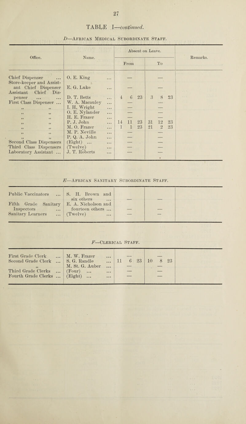 TABLE I—continued. D—African Medical Subordinate Staff. Office. Name. Absent on Leave. Remarks. From To Chief Dispenser 0. E. King Store-keeper and Assist- L ant Chief Dispenser E. G. Luke — — Assistant Chief Dis- . « penser D. T. Betts 4 6 23 3 8 23 First Class Dispenser ... W. A. Macauley — — 99 99 I. H, Wright — — 9 9 9 9 0. E. Nylander — — 99 99 H. E. Frazer — — 9 9 99 P. J. John 14 11 23 31 12 23 9 9 9 9 M. 0. Frazer 1 1 23 21 2 23 99 99 M. P. Neville — — 9 9 9 9 P. Q. A. John — — Second Class Dispensers (Eight) ... — — Third Class Dispensers (Twelve) — — Laboratory Assistant ... J. T. Roberts • E—African Sanitary Subordinate Staff. Public Vaccinators S. H. Brown and six others — — Fifth Grade Sanitary E. A. Nicholson and Inspectors fourteen others ... — — Sanitary Learners (Twelve) F— Clerical Staff. First Grade Clerk M. W. Frazer Second Grade Clerk ... S. G. Randle 11 6 23 10 8 23 99 M. St. G. Auber — — Third Grade Clerks (Four) — — Fourth Grade Clerks ... (Eight) ... —