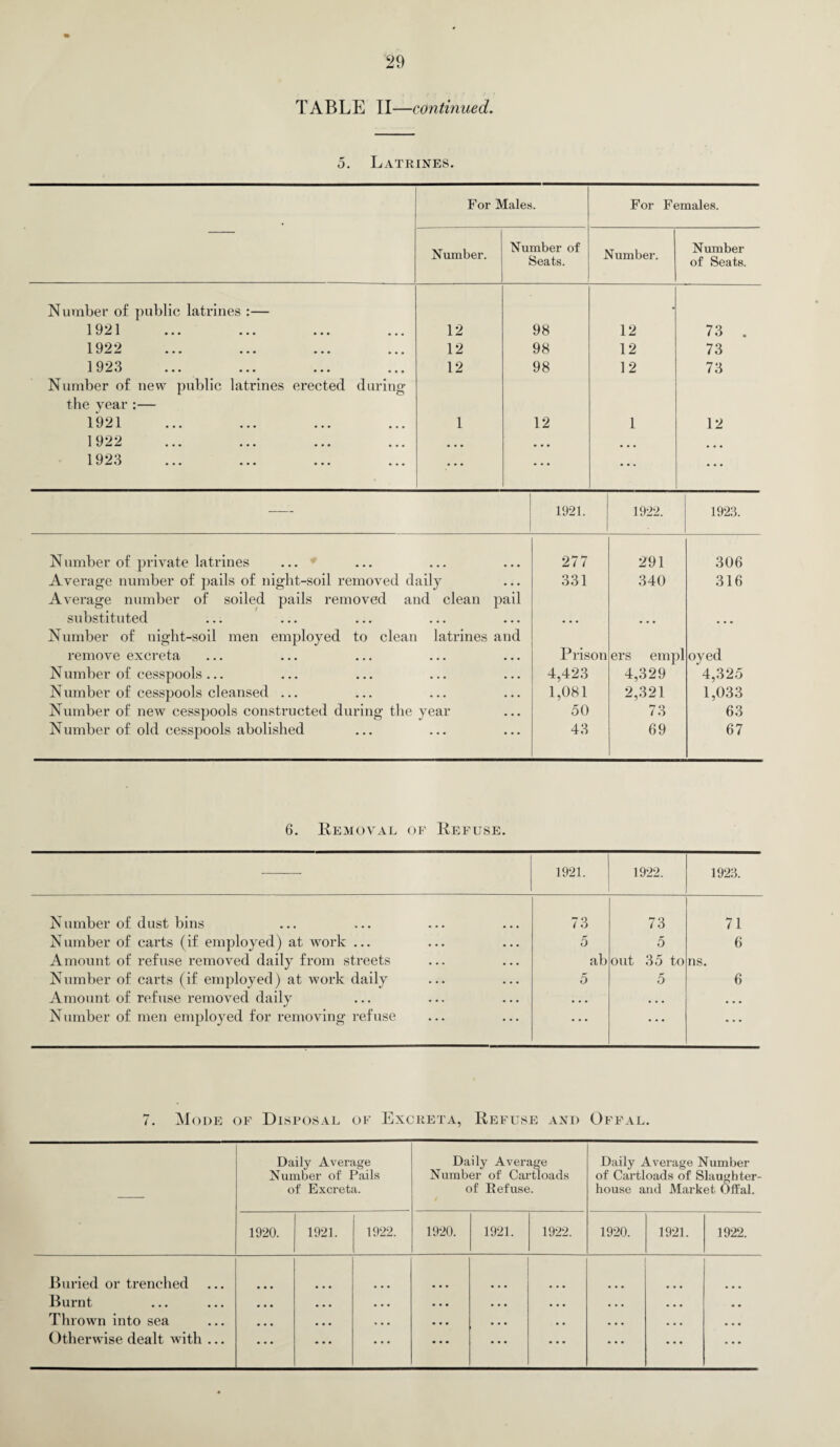TABLE II—continued. 5. Latrines. For Males. For Females. Number. Number of Seats. Number. Number of Seats. Number of public latrines :— 1921 12 98 12 73 . 1922 12 98 12 73 1923 12 98 12 73 Number of new public latrines erected during the year :— 1921 JL tJ W X ••• ••• ••• ••• 1 12 1 12 1922 • • • • • • • • • • • • 1 923 A 1/ t J ••• ••• ••• ••• ... ... ... — 1921. 1922. 1923. N umber of private latrines 277 291 306 Average number of pails of night-soil removed daily Average number of soiled pails removed and clean pail 331 340 316 substituted Number of night-soil men employed to clean latrines and ... ... remove excreta Prison ers empl oyed N umber of cesspools ... 4,423 4,329 4,325 Number of cesspools cleansed ... 1,081 2,321 1,033 Number of new cesspools constructed during the year 50 73 63 Number of old cesspools abolished 43 69 67 6. Removal of Refuse. 1921. 1922. 1923. N umber of dust bins 73 73 71 Number of carts (if employed) at work ... 5 5 6 Amount of refuse removed daily from streets ab out 35 to ns. Number of carts (if employed) at work daily 5 5 6 Amount of refuse removed daily • • • • • • • • • Number of men employed for removing refuse • • • ... ... 7. Mode of Disposal of Excreta, Refuse and Offal. Daily Average Number of Pails of Excreta. Daily Average Number of Cartloads of Refuse. Daily Average Number of Cartloads of Slaughter¬ house and Market Offal. 1920. 1921. 1922. 1920. 1921. 1922. 1920. 1921. 1922. Buried or trenched Burnt • • • • • • ... • • • ... • • • • • • ... • . Thrown into sea • • • • • • , . . • • • • • • • . • • • • • • • • • Otherwise dealt with ... ... ... ... ... • • • ... ... ... • • •