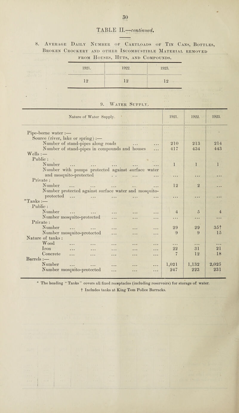 TABLE II.—continued. 8. Average Daily Number of Cartloads of Tin Cans, Bottles, Broken Crockery' and other Incombustible Material removed from Houses, Huts, and Compounds. 1921. 1922. 1923. 12 12 12 9. Water Supply'. Nature of Water Supply. 1921. 1922. 1923. Pipe-borne water :— . Source (river, lake or spring) :— Number of stand-pipes along roads • • • 210 213 214 Number of stand-pipes in compounds and houses ... 417 434 443 Wells: — Public : Number • • • 1 1 1 Number with pumps protected against -surface and mosquito-protected water Private : Number • • • 12 2 ... Number protected against surface water and mosquito- protected *Tanks :— Public : N umber 4 5 4 N umber mosquito-protected • • • ... • • • • • • Private : Number 29 29 35f Number mosquito-protected • • • 9 9 15 Nature of tanks : W ood ... • • • • • • . . . Iron • • • 22 31 21 Concrete • • • 7 12 18 Barrels :— Number ... 1,021 1,132 2,025 Number mosquito-protected ... 247 223 231 * The heading “ Tanks ” covers all fixed receptacles (including reservoirs) for storage of water. t Includes tanks at King Tom Police Barracks.