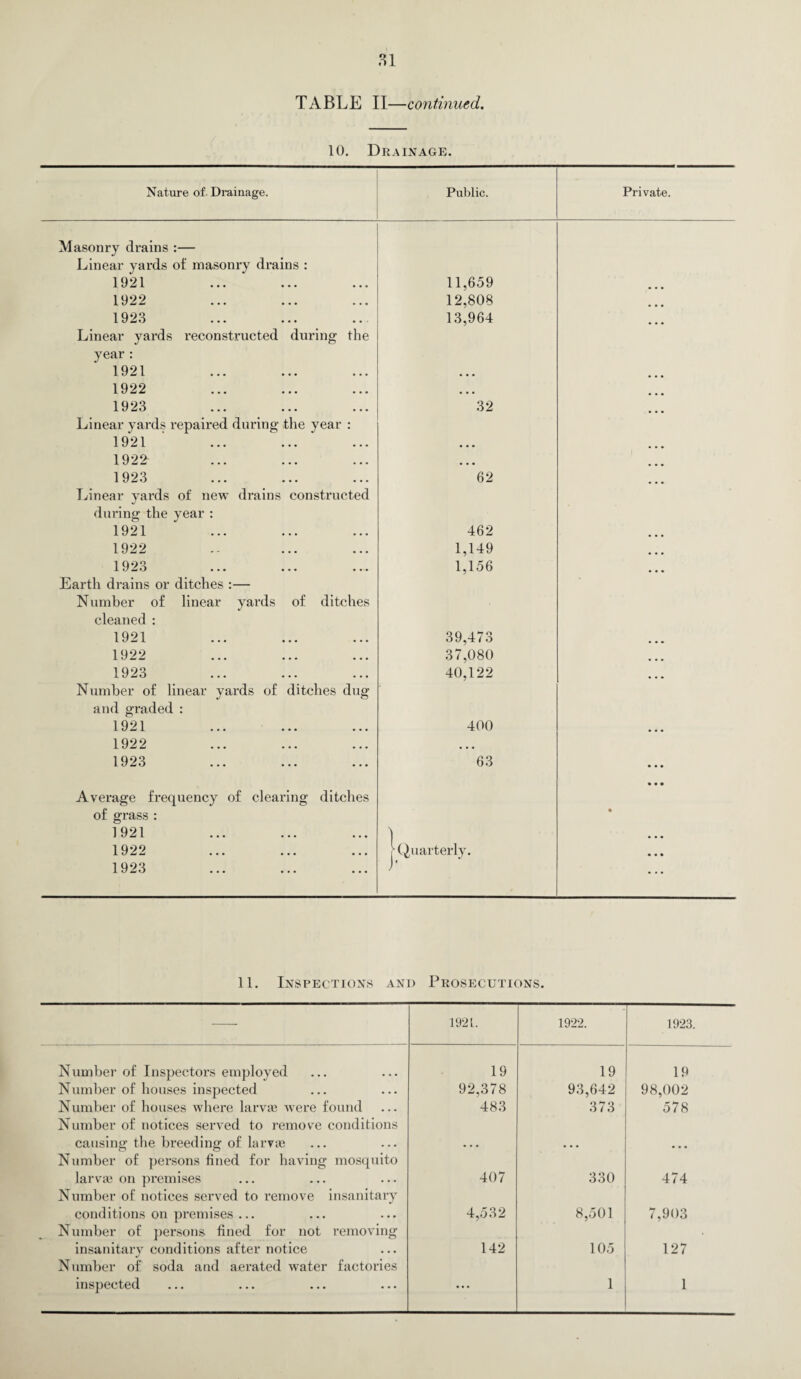TABLE II—continued. 10. Drainage. Nature of Drainage. Public. Private. Masonry drains :— Linear yards of masonry drains : 1 021 1 t/ ^ L ••• ••• ••• 11,659 ... 1922 12,808 1923 13,964 Linear yards reconstructed during the year : 1921 • • • • • • 1922 • • • 11) ^3 ••• ••• ••• 32 Linear yards repaired during the year : 1921 • • • • • • 1922 ... ... 1923 62 Linear yards of new drains constructed during the year : 1921 462 • • • 1922 1,149 • • • 1 093 1C-O ••• ••• ••• 1,156 ... Earth drains or ditches :— Number of linear yards of ditches cleaned : 1921 39,473 ■ • • 1922 37,080 • • • 1923 40,122 • • • Number of linear yards of ditches dug and graded : 1091 -L yJ jl ••• ••• ••• 400 • • • 1922 • • • 1923 63 • • • Average frequency of clearing ditches • • • of grass : • 1921 } • • • 1922 j Quarterly. • • • 1923 • • • 11. Inspections and Prosecutions. 1921. 1922. 1923. Number of Inspectors employed 19 19 19 Number of houses inspected 92,378 93,642 98,002 Number of houses where larvae were found Number of notices served to remove conditions 483 373 578 causing the breeding of larvae Number of persons fined for having mosquito ... • • • ... larvae on premises Number of notices served to remove insanitary 407 330 474 conditions on premises ... 4,532 8,501 7,903 Number of persons fined for not removing insanitary conditions after notice Number of soda and aerated water factories 142 105 127 inspected •• • 1 1