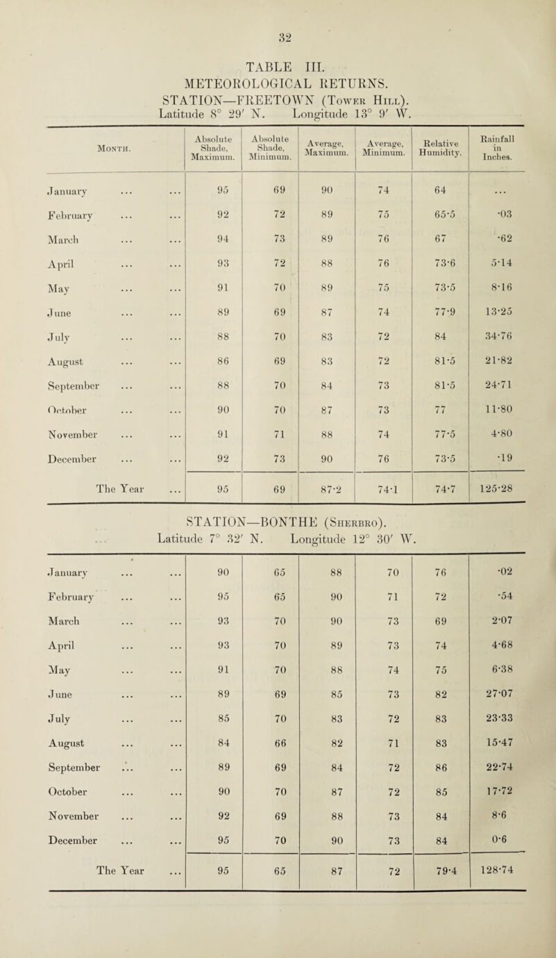TABLE III. METEOROLOGICAL RETURNS. STATION—FREETOWN (Tower Hill). Latitude 8° 29' N. Longitude 13° 9' W. Month. Absolute Shade, Maximum. Absolute Shade, Minimum. Average, Maximum. Average, Minimum. Relative Humidity. Rainfall in Inches. J anuary ... 95 69 90 74 64 ... February ... 92 72 89 75 65*5 •03 March ... 94 73 89 76 67 •62 April ... 93 72 88 76 73-6 5*14 May ... 91 70 89 75 73-5 8-16 J une ... 89 69 87 74 77-9 13-25 J uly ... 88 70 83 72 84 34-76 August ... 86 69 83 72 81*5 21-82 September ... 88 70 84 73 81*5 24-71 October ... 90 70 87 73 77 11-80 November ... 91 71 88 74 77-5 4-80 December ... 92 73 90 76 73-5 •19 The Year ... 95 69 87-2 74-1 74*7 125-28 STATION—BONTHE (Sherbro). Latitude 7° 32' N. Longitude 12° 30' W. • January • • • 90 65 88 70 76 •02 F ebruary ... 95 65 90 71 72 •54 March ... 93 70 90 73 69 2-07 April ... 93 70 89 73 74 4-68 May ... 91 70 88 74 75 6-38 J une ... 89 69 85 73 82 27-07 J uly ... 85 70 83 72 83 23-33 August • • • 84 66 82 71 83 15-47 September ... 89 69 84 72 86 22-74 October ... 90 70 87 72 85 17-72 November ... 92 69 88 73 84 8-6 December ... 95 70 90 73 84 0-6 ...