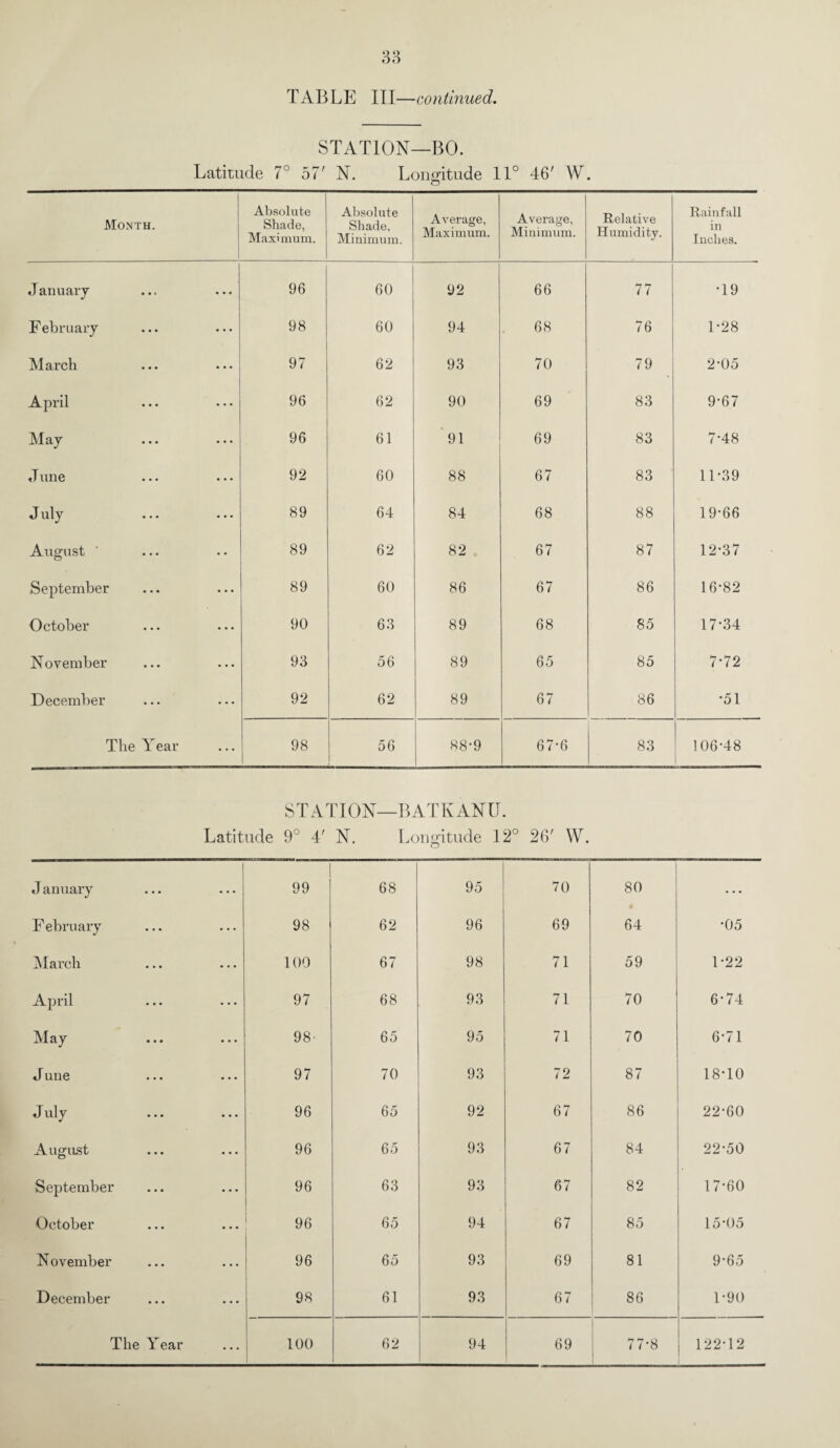 STATION—BO. Latitude 7° 57' N. Longitude 11° 46' W. O Month. Absolute Shade, Maximum. Absolute Shade, Minimum. Average, Maximum. Average, Minimum. Relative Humidity. Rainfall in Inches. J anuary • • • 96 60 92 66 77 •19 February ... 98 60 94 68 76 1-28 March ... 97 62 93 70 79 2-05 April ... 96 62 90 69 83 9-67 May ... 96 61 91 69 83 7-48 J une ... 92 60 88 67 83 11-39 J uly ... 89 64 84 68 88 19-66 August • • 89 62 82 67 87 12-37 September ... 89 60 86 67 86 16-82 October • • • 90 63 89 68 85 17-34 November ... 93 56 89 65 85 7-72 December ... 92 62 89 67 86 •51 The Year 98 56 88-9 67-6 83 106-48 STATION—BATKANU. Latitude 9° 4' N. Longitude 12° 26' W. o J anuary 1 99 68 95 70 80 . . . February 98 62 96 69 64 •05 March 100 67 98 71 59 1-22 April 97 68 93 71 70 6-74 • • • • • • 98 65 95 71 70 6-71 T une 97 70 93 72 87 18-10 J uly 96 65 92 67 86 22-60 August 96 65 93 67 84 22-50 September 96 63 93 67 82 17-60 October 96 65 94 67 85 15-05 November 96 65 93 69 81 9-65 December 98 61 93 67 86 1-90