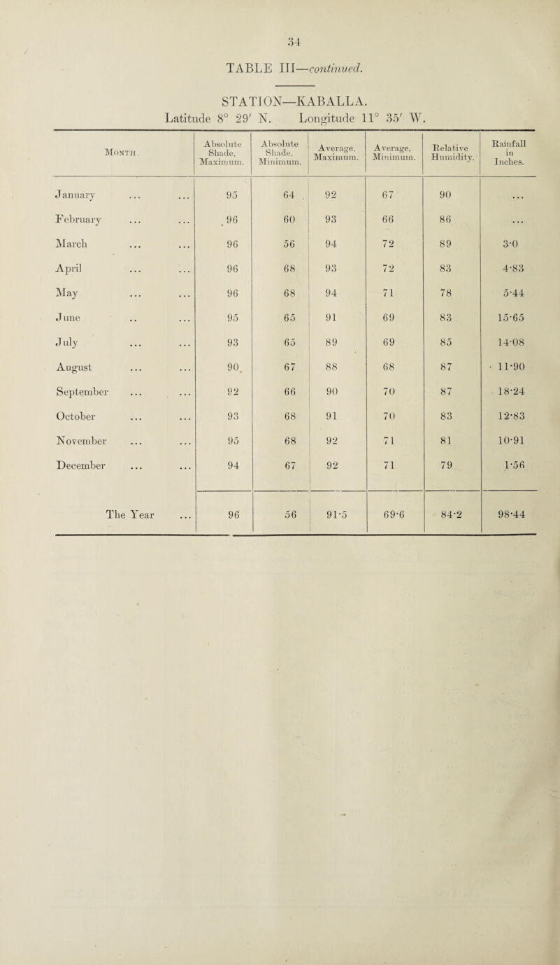 STATION—KABALLA. Latitude 8° 29' N. Longitude 11° 35' W. Month. Absolute Shade, Maximum. Absolute Shade, Minimum. Average, Maximum. Average, Minimum. Relative Humidity. Rainfall in Inches. January 95 64 . 92 67 90 . . . F ebruary . 96 60 93 66 86 ... March 96 56 94 72 89 3-0 April 96 68 93 72 83 4-83 May 96 68 94 71 78 5*44 June 95 65 91 69 83 15-65 J uly 93 65 89 69 85 14-08 August 90 67 88 68 87 • 11-90 September 92 66 90 70 87 18-24 October 93 68 91 70 83 12-83 November 95 68 92 71 81 10-91 December 94 67 92 71 79 1-56