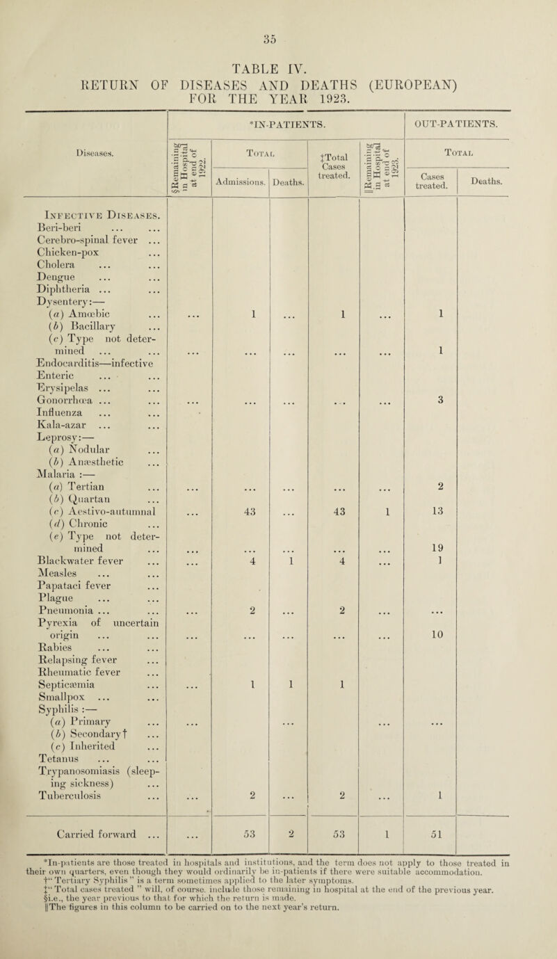 TABLE IV. RETURN OF DISEASES AND DEATHS (EUROPEAN) FOR THE YEAR 1923. *IN-PATIENTS. OUT-PATIENTS. Diseases. - -5 '■H Total JTotal a +§ Total '3 2 ”2 !>j Cases treated. Admissions. Deaths. Cases treated. Deaths. Infective Diseases. Beri-beri Cerebro-spinal fever ... Chicken-pox Cholera Dengue Diphtheria ... Dysentery:— (a) Amoebic (b) Bacillary (c) Type not deter- 1 a a a 1 a a a 1 mined • • • a a a a a a a a a 1 Endocarditis—infective Enteric ... Erysipelas ... Gonorrhoea ... Influenza Kala-azar Leprosy:— ... ... ... ... a a a 3 (a) Nodular (b) Anaesthetic Malaria :— (a) Tertian (b) Quartan ... ... ... ... ... 2 (c) Aestivo-autumnal (cl) Chronic (e) Type not deter- • • • 43 a a a 43 I 13 mined • • > • a • a a a a a a 19 Blaekwater fever Measles Papataci fever a a a 4 1 4 a a a 1 Plague Pneumonia ... 2 2 Pyrexia of uncertain origin Babies ... a a a ... ... a a a 10 Relapsing fever Rheumatic fever Septicaimia Smallpox Syphilis :— • • • 1 1 1 (a) Primary (b) Secondary! (c) Inherited * * * a a a ... Tetanus Trypanosomiasis (sleep¬ ing sickness) Tuberculosis • • • 2 a a a 2 a a a 1 Carried forward ... • « * 53 2 53 1 51 *In-p;itients are those treated in hospitals and institutions, and the term does not apply to those treated in their own quarters, even though they would ordinarily be in-patients if there were suitable accommodation. t“ Tertiary Syphilis ” is a term sometimes applied to the later symptoms. J“ Total cases treated ” will, of course, include those remaining in hospital at the end of the previous year. §i.e., the year previous to that for which the return is made. ||The figures in this column to be carried on to the next year’s return.
