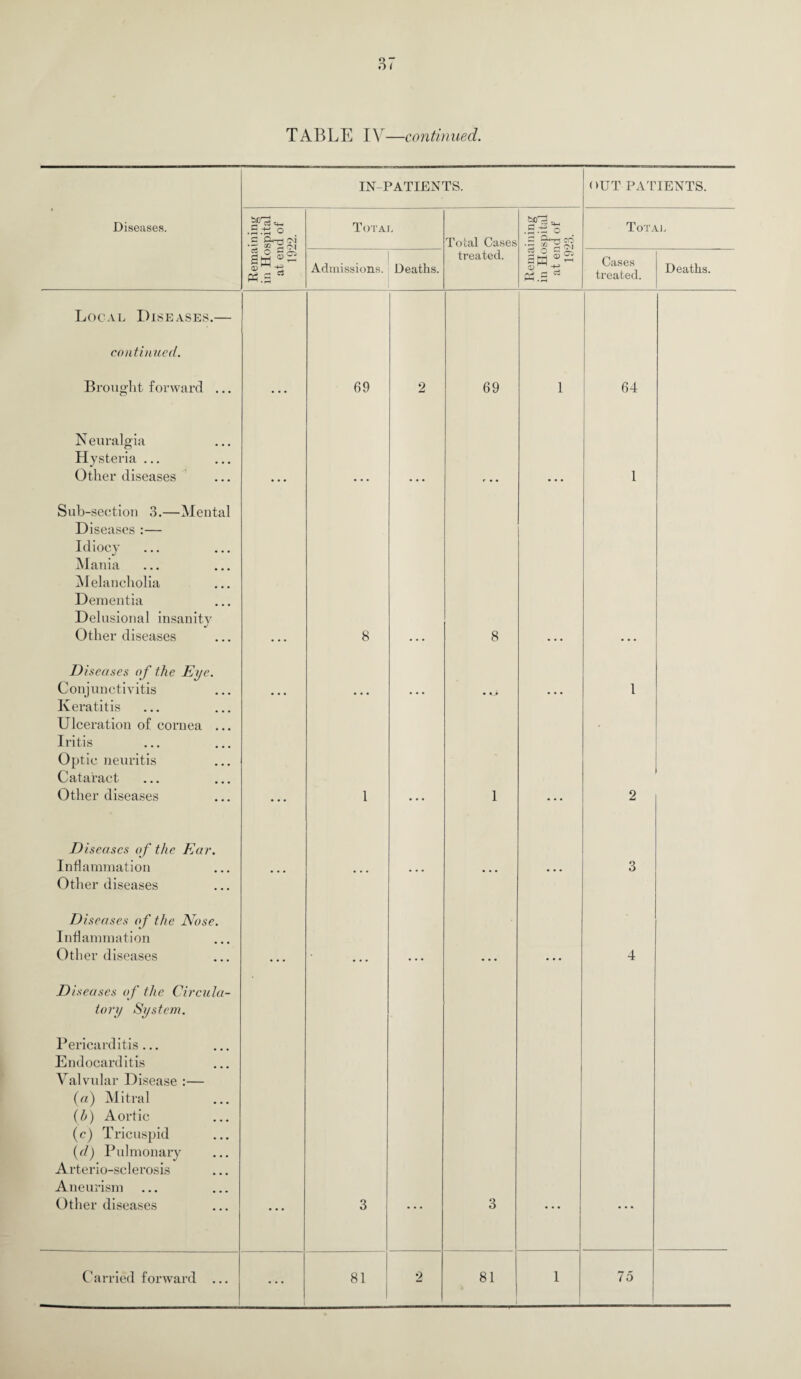 TABLE IV—continued. IN-PATIENTS. <>UT PATIENTS. Diseases. q_, .2.iS o . S •~i co s rM Total Total Cases a_. .S.t3 o I Total PS .9 Admissions. Deaths. treated. 0) tf.S Cases treated. Deaths. Local Diseases.— continued. Brought forward ... N euralgia Hysteria ... 69 2 69 1 64 Other diseases Sub-section 3.—Mental Diseases :— Idiocy Mania Melancholia Dementia Delusional insanity 1 Other diseases ... 8 8 ... Diseases of the Eye. Conjunctivitis Keratitis Ulceration of cornea ... Iritis Optic neuritis Cataract • * * 1 Other diseases ... 1 ... 1 • • • 2 Diseases of the Ear. Inflammation Other diseases Diseases of the Nose. Inflammation 3 Other diseases Diseases of the Circula¬ tory System. Pericarditis... Endocarditis Valvular Disease :— («) Mitral (b) Aortic (c) Tricuspid (d) Pulmonary Arterio-sclerosis Aneurism 4 Other diseases • • • 3 3 _ ...