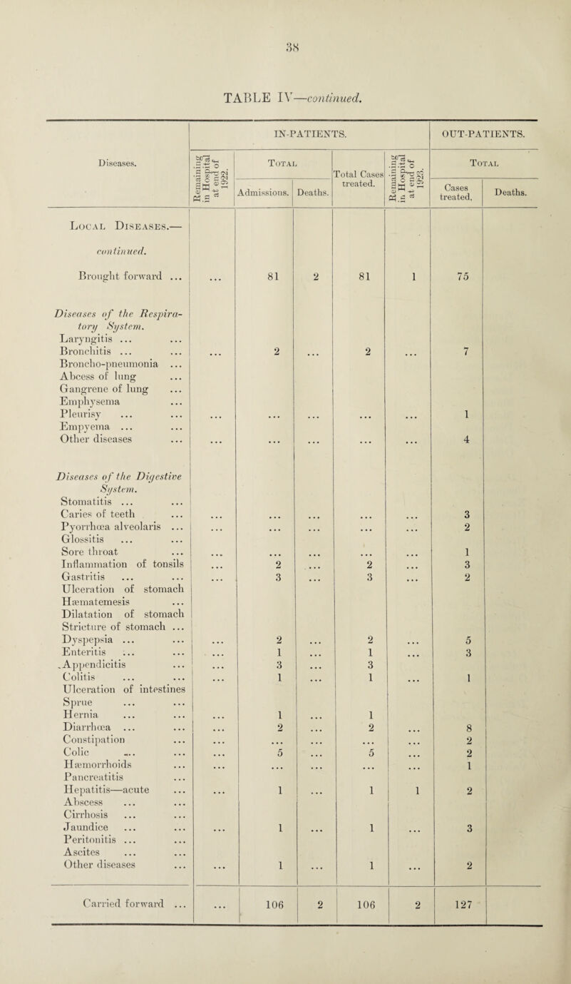 IN-PATIENTS. OUT-PATIENTS. Diseases. ,3So Total .3.1=; o Total Total Cases .3 9*^3 co 5 — I'm gal tf.g Admissions. Deaths. treated. g O *-1 am 2 a> -+^ Cases treated, Deaths. | Local Diseases.— continued. Brought forward ... ... 81 2 81 1 75 Diseases of the Respira¬ tory System. Laryngitis ... ... Bronchitis ... ... 2 2 7 Broncho-pneumonia ... Abcess of lung Gangrene of lung Emphysema Pleurisy 1 Empyema ... Other diseases ... ... ... • . . ... 4 , Diseases of the Digestive System. Stomatitis ... Caries of teeth ... 3 Pyorrhoea alveolaris ... • • • • • • • • • • • • • • • 2 Glossitis Sore throat 1 Inflammation of tonsils ... 2 • • • 2 • • • 3 Gastritis Ulceration of stomach Haemat emesis Dilatation of stomach 3 3 2 Stricture of stomach ... Dyspepsia ... . • • 2 2 5 Enteritis 1 • • • 1 • ■ * 3 „ Appendicitis | 3 • • • 3 Colitis Ulceration of intestines Sprue 1 • • • 1 1 Hernia • • • 1 • • • 1 Diarrhoea • • • 2 ... 2 8 Constipation • • • • • • • • • • • • • • • 2 Colic • • • 5 • • • 5 ... 2 Haemorrhoids Pancreatitis • • • ... ... ... 1 Hepatitis—acute • • • 1 • • • 1 1 2 Abscess Cirrhosis Jaundice Peritonitis ... Ascites • • • 1 1 • • • 3 Other diseases • • • 1 • • • 1 ... 2 ... 1