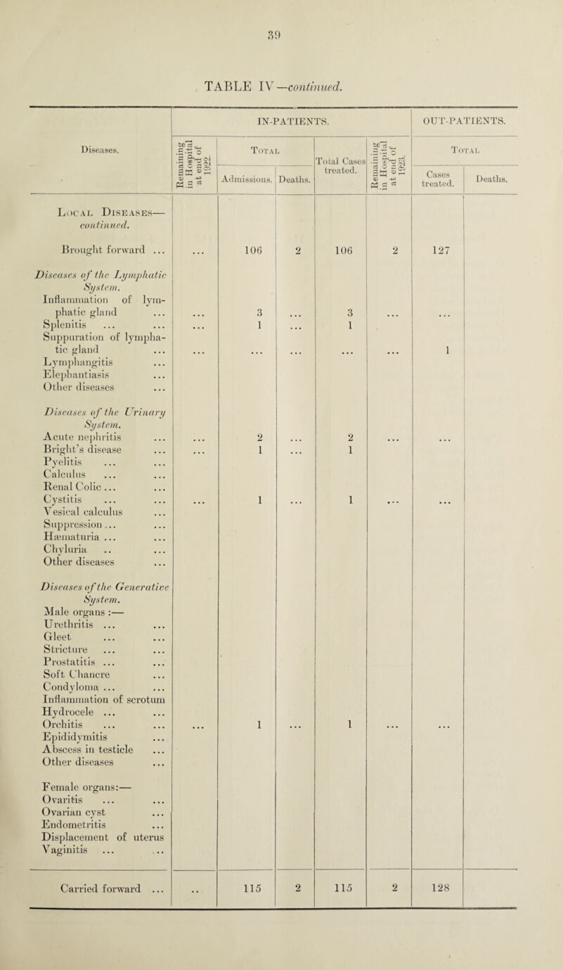 TABLE IV—continued. IN-PATIENTS. OUT-PATIENTS. Diseases. o Total &cr3.4_ .3 .So Total Remaini in Hosp at end 1922. Total Cases •§ 1 Admissions. Deaths. treated. a td 5 - <v +3 Ph 2 ^ Cases treated. Deaths. Local Diseases- continued. Brought forward ... D iseases of the Lymphatic System. Inflammation of lym¬ phatic gland Splenitis Suppuration of lympha¬ tic gland Lymphangitis Elephantiasis Other diseases Diseases of the Urinary System. Acute nephritis Bright’s disease Pyelitis Calculus Renal Colic ... Cystitis Vesical calculus Suppression... Hi. smaturia ... Chyluria Other diseases Diseases of the Generative System. Male organs :— Urethritis ... Gleet Stricture Prostatitis ... Soft Chancre Condyloma ... Inflammation of scrotum Hydrocele ... Orchitis Epididymitis Abscess in testicle Other diseases Female organs:— Ovaritis Ovarian cyst Endometritis Displacement of uterus Vaginitis Carried forward ... 106 3 1 2 1 115 2 106 3 1 2 1 115 127 128