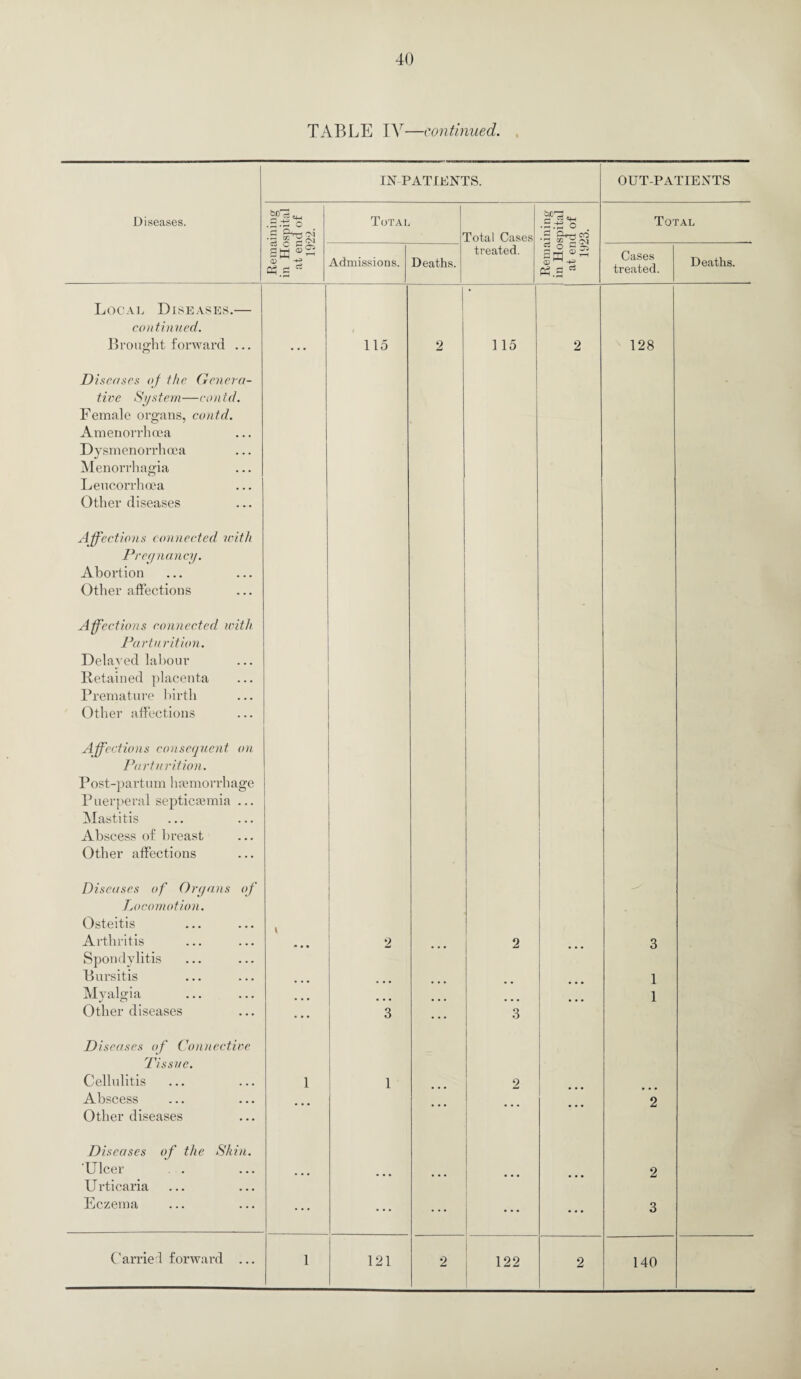 TABLE IV— continued. Diseases. IN PATIENTS. =4-1 O g £“^3 -M '3 $ cOJ ® -g Cn.g Total Admissions. Deaths. Total Cases treated. .2.1 o . ~ Q trr* CO O ' “Ti s I-H 0? m ^ -u> Ph.S rt OUT-PATIENTS Total Cases treated. Deaths. Local Diseases. continued. Brought forward 115 115 2 128 Diseases of the Genera¬ tive System—eontd. Female organs, eontd. Amenorrhcea Dysmenorrhoea Menorrhagia Leneorrhoea Other diseases Affections connected with Prey nancy. Abortion Other affections Affections connected with Parturition. Delayed labour Detained placenta Premature birth Other affections Affections consequent on Parturition. Post-partum haemorrhage Puerperal septicaemia ... Mastitis Abscess of breast Other affections Diseases of Organs of Locomotion. Osteitis Arthritis Spondylitis Bursitis Myalgia Other diseases •2 3 2 3 3 1 1 Diseases of Connective Tissue. Cellulitis Abscess Other diseases Diseases of the Skin. Ulcer U rticaria Eczema Carried forward ... 121 122 2 3 140