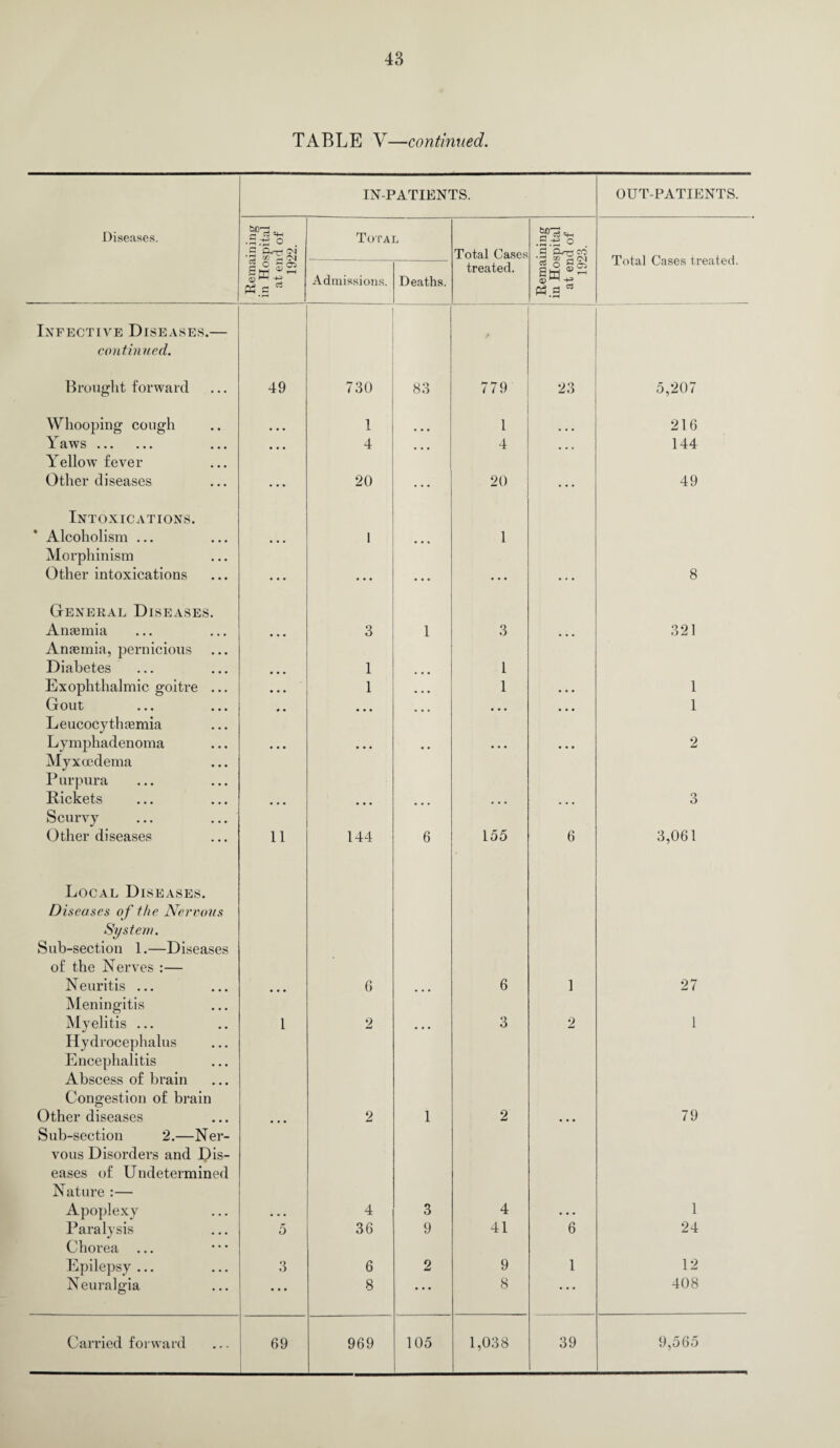 TABLE V—continued. IN-PATIENTS. OUT-PATIENTS. Diseases. .S.-+2 o Total 5PcS =+1 .S.’S O V X CM Total Cases g Pnna CO Total Cases treated. PS e Admissions. Deaths. treated. PS .3 ” Infective Diseases.— continued. Brought forward 49 730 83 779 23 5,207 Whooping cough 1 1 216 Yaws. Yellow fever ... 4 ... 4 144 Other diseases ... 20 ... 20 ... 49 Intoxications. Alcoholism ... • • • 1 1 Morphinism Other intoxications • • • • • • • • • . . . • * • 8 General Diseases. Anaemia Anaemia, pernicious ... 3 1 3 • • • 321 Diabetes 1 1 Exophthalmic goitre ... • • • 1 • • • 1 . . . 1 Gout • • • • • • • • ... 1 Leucocythaemia Lymphadenoma Myxoedema Purpura • • • • . . •• ... ... 2 Rickets ... ... ... 3 Scurvy Other diseases 11 144 6 155 6 3,061 Local Diseases. Diseases of the Nervous System. Sub-section 1.—Diseases of the Nerves :— Neuritis ... 6 ... 6 1 27 Meningitis Myelitis ... Hydrocephalus Encephalitis Abscess of brain Congestion of brain 1 2 ... 3 2 1 Other diseases Sub-section 2.—Ner- ... 2 1 2 • • • 79 vous Disorders and Dis¬ eases of Undetermined Nature :— Apoplexy ... 4 3 4 • • . 1 Paralysis Chorea 5 36 9 41 6 24 Epilepsy... .3 6 2 9 1 12 Neuralgia ... 8 • • • 8 • • • 408