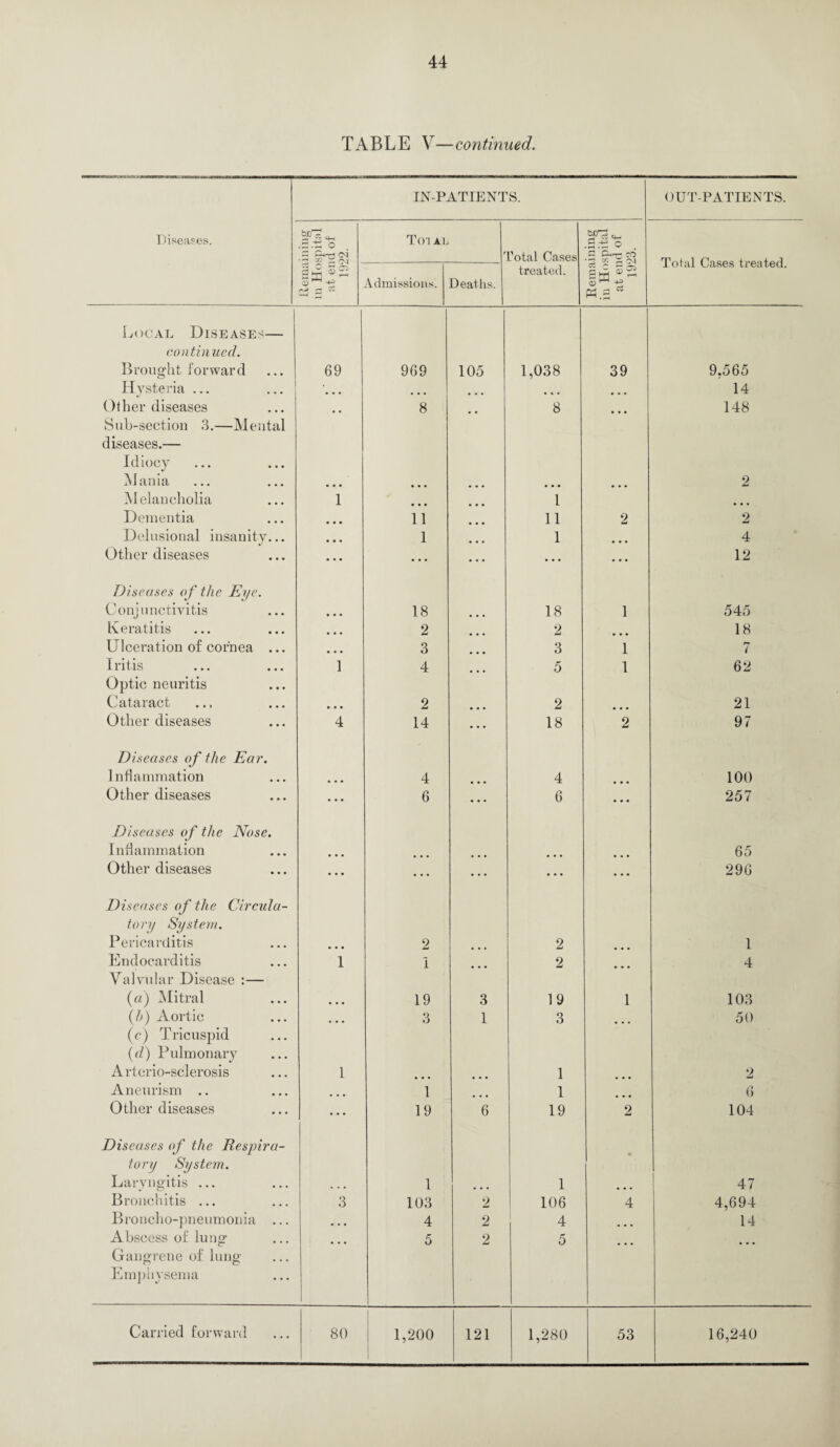 TABLE V—continued. Diseases. IN-PATIENTS. OUT-PATIENTS. .3 ~ C*1 M CO • zl (X> —t . £ Tot al r Cotal Cases treated. .S.-s O . ~ CLr-r; CO •3 CQ S CO © w -g PU2 Total Cases treated. Admissions. Deaths. Local Disease-;— continued. Brought forward 69 969 105 1,038 39 9,565 Hysteria ... ... ... 14 Other diseases ... 8 8 148 Sub-section 3.—Mental diseases.— Idiocy Mania • • • ... ... 2 Melancholia 1 1 ... Dementia ... 11 11 2 2 Delusional insanity... 1 1 4 Other diseases • * • . . . ... ... . • . 12 Diseases of the Eye. Conjunctivitis • • • 18 ... 18 1 545 Keratitis • • • 2 2 18 Ulceration of cornea ... • • • 3 3 1 7 Iritis 1 4 5 1 62 Optic neuritis Cataract 2 2 21 Other diseases 4 14 ... 18 2 97 Diseases of the Ear. Inflammation ... 4 4 100 Other diseases • • • 6 • • • 6 • • • 257 Diseases of the Nose. Inflammation ... 65 Other diseases ... ... ... ... ... 296 Diseases of the Circula- tory System. Pericarditis ... 2 2 1 Endocarditis 1 I 2 4 Valvular Disease :— (a) Mitral • • • 19 3 19 1 103 (h) Aortic • • • 3 1 3 50 (c) Tricuspid (d) Pulmonary A rterio-sclerosis 1 1 2 Aneurism .. ... 1 1 6 Other diseases ... 19 6 19 2 104 Diseases of the Respira- tory System. Laryngitis ... ... 1 ... 1 ... 47 Bronchitis ... 3 103 2 106 4 4,694 Broncho-pneumonia ... • • • 4 2 4 ... 14 Abscess of lung ... 5 2 5 ... Gangrene of lung Emphysema 1,200 1,280 53 16,240