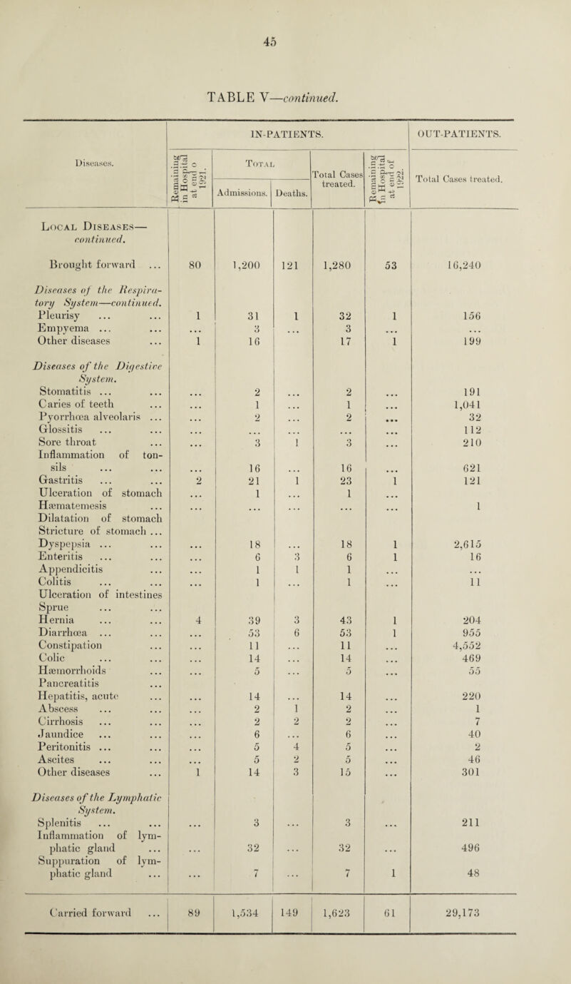 TABLE V—continued. IN-PATIENTS. OUT-PATIENTS. Diseases. wrS 3-^0 'fl'CWj r-J Cto ^ Total Total Cases .5.1 o •§ Total Cases treated. P3.S * Admissions. Deaths. treated. <D  «*5 rt Local Diseases— continued. Brought forward 80 1,200 121 1,280 53 16,240 Diseases of the Respira¬ tory System —continued. Pleurisy 1 31 1 32 1 156 Empyema ... • • • 3 ... 3 ... • ■ • Other diseases 1 16 17 1 199 Diseases of the Digestive System. Stomatitis ... 2 2 191 Caries of teeth ... 1 1 1,041 Pyorrhoea alveolaris ... ... 2 2 • • • 32 Glossitis ... ... 112 Sore throat 3 1 3 210 Inflammation of ton¬ sils 16 16 621 Gastritis 2 21 1 23 1 121 Ulceration of stomach ... 1 1 Haematemesis 1 Dilatation of stomach Stricture of stomach ... Dyspepsia ... 18 18 1 2,615 Enteritis • • • 6 3 6 1 16 Appendicitis • • • 1 1 1 ... . . . Colitis 1 1 11 Ulceration of intestines Sprue Hernia 4 39 3 43 1 204 Diarrhoea 53 6 53 1 955 Constipation 11 . . • 11 4,552 Colic 14 ... 14 469 Haemorrhoids 5 ... 5 55 Pancreatitis Hepatitis, acute 14 14 220 Abscess 2 1 2 1 Cirrhosis 2 2 2 7 J aundice 6 • • • 6 40 Peritonitis ... 5 4 5 2 Ascites 5 2 5 46 Other diseases 1 14 3 15 301 Diseases of the Lymphatic System. Splenitis 3 3 211 Inflammation of lym¬ phatic gland • • • 32 32 496 Suppuration of lym¬ phatic gland 7 7 1 48 Carried forward 89 1,534 149 1,623 61 29.173 ?