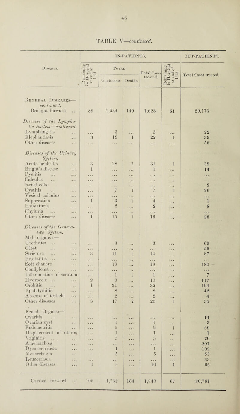 TABLE V—continued. IN-PATIENTS, OUT-PATIENTS. Diseases. .S'EA ^ ci Total Total Cases .5 o rvj Total Cases treated. §a Cq rH c3 Admissions. Deaths. treated ci O - ea K.S General Diseases— continued. Brought forward 89 1,534 149 1,623 61 29,173 Diseases of the Lympha¬ tic System—continued. Lymphangitis ... 3 ... 3 • • • 22 Elephantiasis 3 19 1 22 1 39 Other diseases ... ... ... ... 56 Diseases of the Urinary System. Acute nephritis 3 28 7 31 1 32 Bright’s disease 1 • • • ... 1 14 Pyelitis ... ... ... • • • Calculus ... ... . • • Renal colic ... . . • ... ... 2 Cystitis ... 7 1 7 1 26 Vesical calculus ... ... ... Suppression 1 3 1 4 1 Hagmaturia ... ... 2 ... 2 8 Chyluria ... ... ... • • • • • • Other diseases 1 15 1 16 26 Diseases of the Genera¬ tive System. Male organs :— U rethritis ... ... 3 3 69 Gleet ... ... ... ... ... ... 59 Stricture o O 11 1 14 87 Prostatitis ... ... ... ... Soft chancre ... 18 18 180 Condyloma ... . . . ... • • • • • • Inflammation of scrotum ... 1 1 1 7 Hydrocele ... 2 8 10 117 Orchitis 1 31 32 194 Epididymitis . • . 8 ... 8 42 Abscess of testicle ... 2 ... 2 4 Other diseases 3 17 2 20 1 35 Female Organs:— Ovaritis ... 14 Ovarian cyst 1 1 3 Endometritis 2 2 1 69 Displacement of uteru^ 1 1 • • • 1 Vaginitis 3 3 20 Amenorrlioea ... ... 207 Dysmenorrlnea 1 1 • • • 102 Menorrhagia 5 5 53 Leucorrlicea ... 33 Other diseases 1 9 10 1 66 30,761
