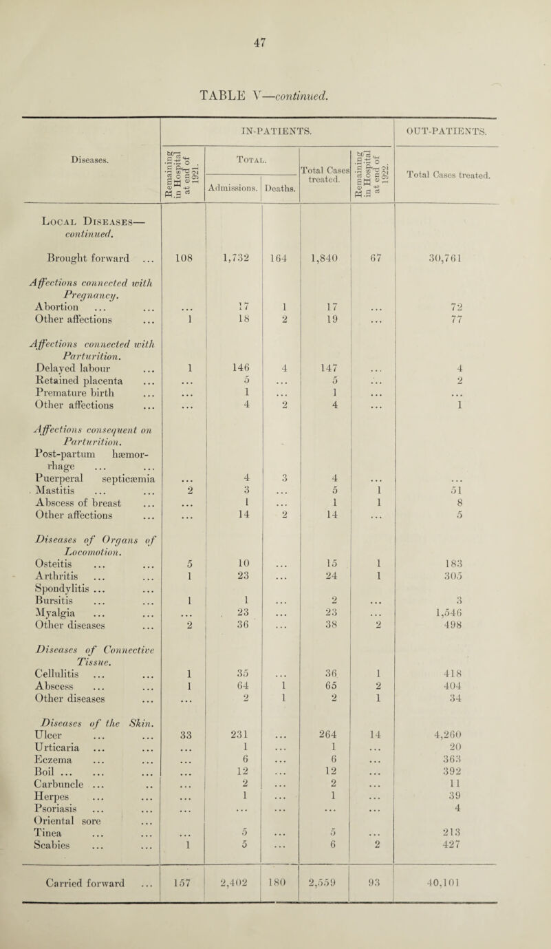 TABLE V—continued. IN-PATIENTS. OUT-PATIENTS. Diseases. O . •a Total. Total Cases .S.'S o £3 CN •S slU Total Cases treated. 2 O G CT5 0) ^ ■+= Ph.S Admissions. Deaths. treated. cs o a® EM tf.3 * Local Diseases— continued. Brought forward 108 1,732 164 1,840 67 30,761 Affections connected with Pregnancy. Abortion • • • 17 1 17 72 Other affections 1 18 2 19 ... 77 Affections connected with Parturition. Delayed labour 1 146 4 147 4 Retained placenta • • • 5 . . • 5 • . . 2 Premature birth • • • 1 . . . 1 • • • . . . Other affections ... 4 2 4 1 Affections consequent on Parturition. Post-partum hemor¬ rhage Puerperal septicemia • • . 4 o O 4 • . • • • • . Mastitis 2 Q O • • • 5 1 51 Abscess of breast • • • 1 . . , 1 1 8 Other affections • • • 14 2 14 ... 5 Diseases of Organs of Locomotion. Osteitis 5 10 . . . 15 1 183 Arthritis 1 23 . . . 24 1 305 Spondylitis ... Bursitis 1 1 ... 2 • • • Q 6 Myalgia • • • . 23 • . • 23 . • • 1,546 Other diseases 2 36 38 2 498 Diseases of Connective Tissue. Cellulitis 1 35 • • • 36 1 418 Abscess 1 64 1 65 2 404 Other diseases ... 2 1 2 1 34 Diseases of the Skin. Ulcer 33 231 • • • 264 14 4,260 Urticaria 1 • • • 1 20 Eczema 6 • • • 6 363 Boil. 12 • • • 12 392 Carbuncle ... • • • 2 ... 2 11 Herpes 1 . . . 1 39 Psoriasis • • • . • . . • • 4 Oriental sore Tinea ... 5 • • • 5 • • • 213 Scabies 1 5 6 2 427 1