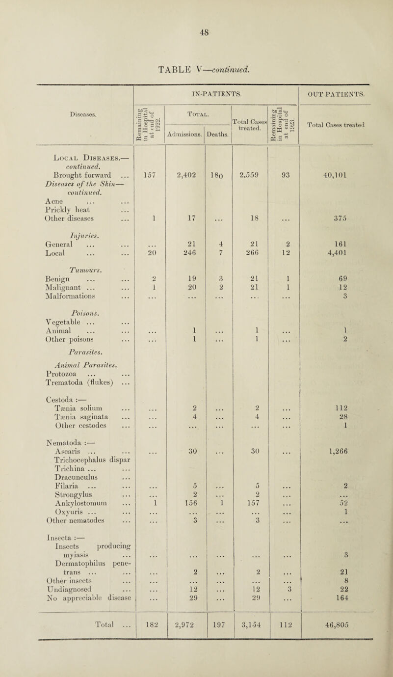 TABLE V —continued. IN-PATIENTS. OUT PATIENTS. Diseases. .2--So •2 f'agj Total. Total Cases a.-£ o .S Total Cases treated a.2 Admissions. i Deaths. treated. la Ph-S Local Diseases.— continued. Brought forward 157 2,402 180 2,559 93 40,101 Diseases o f the Skin— continued. Acne Prickly heat Other diseases 1 17 18 375 Injuries. General 21 4 21 2 161 LochI • • • • • • 20 246 7 266 12 4,401 Tumours. Benign 2 19 3 21 1 69 Malignant ... 1 20 2 21 1 12 M alf ormations • * * ... ... ... • • • 3 Poisons. V egetable ... Animal 1 1 1 Other poisons ... 1 • • • 1 ... 2 Parasites. Animal Parasites. Protozoa Trematoda (dukes) ... Cestoda :— Tasnia solium 2 2 112 Taenia saginata • • • 4 • . • 4 • • • 28 Other cestodes ... • ••. • * • ... ... 1 Nematoda : — Ascaris ... 30 30 1,266 Trichocephalus dispar Trichina ... Dracunculus Filaria 5 5 2 Strongylus • • • 2 • • • 2 • • • Ankylostomum 1 156 1 157 52 Oxyuris ... • . . • • • . . • • • • 1 Other nematodes ... 3 ... 3 • • • Insecta :— Insects producing myiasis 3 Dermatophilus pene¬ trans 2 2 21 Other insects • • • • • • • • • • • • ... 8 Undiagnosed • • • 12 • • • 12 3 22 No appreciable disease • • • 29 • • • 29 ... 164 Total ... 182 2,972 197 3,154 112 46,805