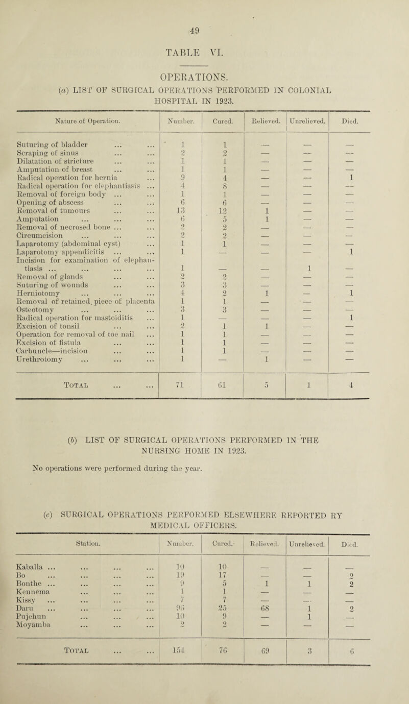 TABLE VI. OPERATIONS. (a) LIST OF SURGICAL OPERATIONS PERFORMED IN COLONIAL HOSPITAL IN 1923. Nature of Operation. Number. Cured. Relieved. Unrelieved. Died. Suturing of bladder 1 1 _ Scraping of sinus 2 2 — — — Dilatation of stricture 1 1 — — — Amputation of breast 1 1 — — — Radical operation for hernia 9 4 — — 1 Radical operation for elephantiasis ... 4 8 — — — Removal of foreign body ... 1 1 — — — Opening of abscess 6 6 — — — Removal of tumours 13 12 1 — — Amputation 6 5 1 — — Removal of necrosed bone ... 2 2 — — — Circumcision 2 2 — — — Laparotomy (abdominal cyst) 1 1 — — — Laparotomy appendicitis Incision for examination of elephan- 1 — — — 1 tiasis ... 1 — — 1 — Removal of glands 9 2 — — — Suturing of wounds 3 3 — — — Herniotomy 4 2 1 — 1 Removal of retained, piece of placenta 1 1 — — — Osteotomy 3 3 — — — Radical operation for mastoiditis 1 — — — 1 Excision of tonsil 2 1 1 — — Operation for removal of toe nail 1 1 — — — Excision of fistula 1 1 — — — Carbuncle—incision 1 1 — — — Urethrotomy 1 — 1 — — Total 71 61 5 1 4 (jb) LIST OF SURGICAL OPERATIONS PERFORMED IN THE NURSING HOME IN 1923. No operations were performed during the year. (c) SURGICAL OPERATIONS PERFORMED ELSEWHERE REPORTED RY MEDICAL OFFICERS. Station. Number. Cured.- Relieved. Unrelieved. Died. Kaballa ... 10 10 Bo 19 17 — — 9 Bonthe ... 9 5 1 1 2 Kennema 1 1 — — _ Kissy 7 7 — — — Daru 96 25 68 1 9 hJ Pujehun 10 9 — 1 ___ Moyamba 2 2 — — — Total 154 7b 69 O o 6