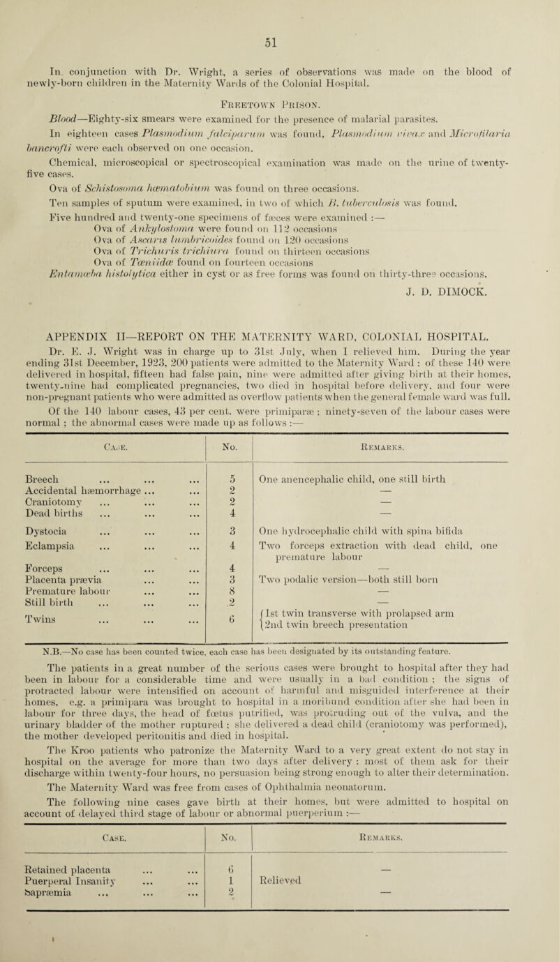 In. conjunction with Dr. Wright, a series of observations was made on the blood of newly-born children in the Maternity Wards of the Colonial Hospital. Freetown Prison. Blood—Eighty-six smears were examined for the presence of malarial parasites. In eighteen cases Plasmodium falciparum was found, Plus mod i uoi rira.c and Microfilaria bancrofti were each observed on one occasion. Chemical, microscopical or spectroscopical examination was made on the urine of twenty- five cases. Ova of Schistosoma hcematobiwm was found on three occasions. Ten samples of sputum were examined, in two of which B. tuberculosis was found. Five hundred and twenty-one specimens of faeces were examined :— Ova of Ankylostoma were found on 112 occasions Ova of Ascans lumbricoides found on 120 occasions Ova of Trichuris trichiura found on thirteen occasions Ova of Tceniidce found on fourteen occasions Entamoeba histolytica either in cyst or as free forms was found on thirty-three occasions. J. D. DIMOCK. APPENDIX II—REPORT ON THE MATERNITY WARD, COLONIAL HOSPITAL. Dr. E. J. Wright was in charge up to 31st July, when I relieved him. During the year ending 31st December, 1923, 200 patients were admitted to the Maternity Ward : of these 140 were delivered in hospital, fifteen had false pain, nine were admitted after giving birth at their homes, twenty-nine had complicated pregnancies, two died in hospital before delivery, and four were non-pregnant patients who were admitted as overflow patients when the general female ward was full. Of the 140 labour cases, 43 per cent, were primiparse ; ninety-seven of the labour cases were normal ; the abnormal cases were made up as follows :— Cask. No. Remarks. Breech Accidental haemorrhage Craniotomy Dead births Dystocia Eclampsia Forceps Placenta praevia Premature labour Still birth Twins One anencephalic child, one still birth One hydrocephalic child with spina bifida Two forceps extraction with dead child, one premature labour Two podalic version—both still born f 1st twin transverse with prolapsed arm (2nd twin breech presentation N.B.—No case has been counted twice, each case has been designated by its ontstanding feature. The patients in a great number of the serious cases were brought to hospital after they had been in labour for a considerable time and were usually in a bad condition ; the signs of protracted labour were intensified on account of harmful and misguided interference at their homes, e.g. a primipara was brought to hospital in a moribund condition after she had been in labour for three days, the head of foetus putrified, was protruding out of the vulva, and the urinary bladder of the mother ruptured ; she delivered a dead child (craniotomy was performed), the mother developed peritonitis and died in hospital. The Kroo patients who patronize the Maternity Ward to a very great extent do not stay in hospital on the average for more than two days after delivery : most of them ask for their discharge within twenty-four hours, no persuasion being strong enough to alter their determination. The Maternity Ward was free from cases of Ophthalmia neonatorum. The following nine cases gave birth at their homes, but were admitted to hospital on account of delayed third stage of labour or abnormal puerperium :— Case. No. Remarks. Retained placenta fi _ Puerperal Insanity 1 Relieved bapraemia 2 i