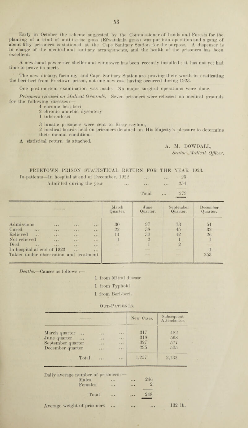Early in October the scheme suggested by the Commissioner of Lands and Forests for the planting of a kind of anti-tse-tse grass (Efwatakala grass) was put into operation and a gang of about fifty prisoners is stationed at the Cape Sanitary Station for the purpose. A dispenser is in charge of the medical and sanitary arrangements, and the health of the prisoners has been excellent. A new-hand power rice shelter and winnower has been recently installed ; it has not yet had time to prove its merit. The new dietary, farming, and Cape Sanitary Station are proving their worth in eradicating the beri-beri from Freetown prison, not one new case having occurred during 1923. One post-mortem examination was made. No major surgical operations were done. Prisoners released on Medical Grounds. Seven prisoners were released on medical grounds for the following diseases :— 4 chronic beri-beri 2 chronic amoebic dysentery 1 tuberculosis 3 lunatic prisoners were sent to Kissy asylum, 2 medical boards held on prisoners detained on His Majesty’s pleasure to determine their mental condition. A statistical return is attached. A. M. DOWD ALL, Senior. Medical Officer. FREETOWN PRISON STATISTICAL RETURN FOR THE YEAR 1923. In-patients—In hospital at end of December, 1922 ... ... 25 Ad mi'ted during the year ... ... ... 254 Total ... 279 March Quarter. J une Quarter. September Quarter. December Quarter. Admissions 30 97 73 54 Cured 99 38 45 32 Relieved 14 30 42 20 Not relieved 1 2 1 1 Died — 1 2 — In hospital at end of 1923 — — — 1 Taken under observation and treatment 253 Deaths.—Causes as follows :—• 1 from Mitral disease 1 from Typhoid 1 from Beri-beri. Out-Patients. — New Cases. Subsequent Attendances. March quarter ... 317 482 June quarter 318 508 September quarter 327 577 December quarter ! 505 Total 1,257 2,132 Daily average number of prisoners :— Males ... ... 240 Females ... ... 2 Total 248 Average weight of prisoners lb.