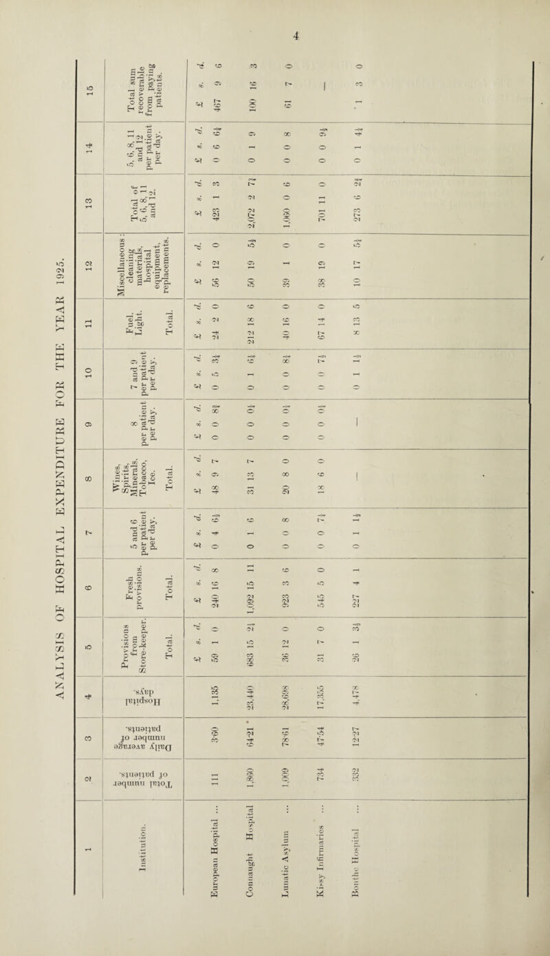 ANALYSIS OF HOSPITAL EXPENDITURE FOR THE YEAR 1925. 15 Total sum recoverable from paying patients. cd co o © •i 2 r~ | M © § © Tti ^ —Ht' -(« —Ik ^ Cj oo a ^ Cf* o o o o o 13 Total of 5, 6, 8, 11 and 12. £ s. d. 423 1 3 2,072 2 7| 1,060 0 6 701 11 0 273 6 2% Oi r-H Miscellaneous : cleaning materials, hospital equipment, replacements. O IQ O © VC % Ml 05 —1 05 t- < v-H r—1 r—< Cfj O O' Ci 00 o ^ o lO CO CO v-h 11 Fuel, Light. Total. o © © © o ^ Ml 00 © M< © . , Ml Ml © 1' X CfJ Ml — M< © Ml 10 7 and 9 per patient per day. ^ -|K -IK -|K -IN -IN ^ CO C£ GO U- t-H Cc lO —H O O T—I Cfj o © © © © 05 8 per patient per day. eolK —|K —1— —Ik ® GO O O' O' ■» © © © © Cf? © o © © 00 Wines, Spirits, Minerals, Tobacco, Ice. Total. £ s. d. 48 9 7 31 13 7 20 8 0 18 6 0 5 and 6 per patient per day. -IN -Ik Hm « CD O' CO I- h cc Kt* J—i O 0> s—1 ^ © o © © © CD Fresh provisions. Total. £ s. d. 240 16 8 1,092 15 11 923 3 6 545 5 0 227 4 1 # iC Provisions from Store-keeper. Total. -IK -IN ^ o 01 o o co c© i 'M I> —h . ^ Oi to cd ^ cd ^ o oo co CO Ol to •s£up jujidsopj >o © X © X «5 m< © t— — M- © X -f — X CO l'--' M1' Ml Ml — CO •sjuotyed jo joqumu oSnaoAn £[re(j • O H H CD OJ CD UO 03 00 ^ oo t- CD H <tt •sjuaijud jo aequinu injox O O 03 i—i CD O tO 0O — CO O U- to 1—1 * * T—< Institution. European Hospital ... Connaught Hospital Lunatic Asylum Kissy Infirmaries Bonthe Hospital