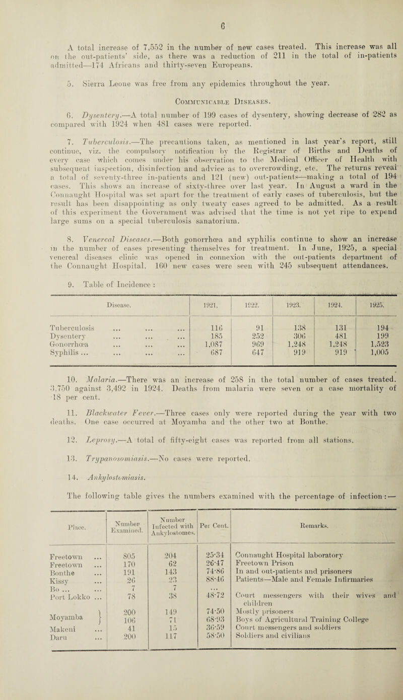 A total increase of 7,552 in the number of new cases treated. This increase was all on the out-patients’ side, as there was a reduction of 211 in the total of in-patients admitted—174 Africans and thirty-seven Europeans. 5. Sierra Leone was free from any epidemics throughout the year. Communicable Diseases. G. Dysentery.—A total number of 199 cases of dysentery, showing decrease of 282 as compared with 1924 when 481 cases were reported. 7. Tuberculosis.—The precautions taken, as mentioned in last year’s report, still continue, viz. the compulsory notification by the Registrar of Births and Deaths of every case which comes under bis observation to the Medical Officer of Health with subsequent inspection, disinfection and advice ns to overcrowding, etc. The returns reveal a total of seventy-three in-patients and 121 (new) out-patients—making a total of' 194 cases. This shows an increase of sixty-three over last year. In August a ward in the Connaught Hospital was set apart for the treatment of early cases of tuberculosis, but the result has been disappointing as only twenty cases agreed to be admitted. As a result of this experiment the Government was advised that the time is not yet ripe to expend large sums on a special tuberculosis sanatorium. 8. Venereal Diseases.—Both gonorrhoea and syphilis continue to show an increase m the number of cases presenting themselves for treatment. In June, 1925, a special venereal diseases clinic was opened in connexion with the out-patients department of the Connaught Hospital. 1G0 new cases were seen with 245 subsequent attendances. 9. Table of Incidence : Disease. 1921, 1092. 1923. 1924. 1925. Tuberculosis lit; 91 138 131 194 Dysentery 185 252 306 481 199 Gonorrhoea 1,087 969 1,248 1,248 1,523 Syphilis ... 687 647 919 919 ’ 1,005 10. Malaria.—There was an increase of 258 in the total number of cases treated. 3,750 against 3,492 in 1924. Deaths from malaria were seven or a case mortality of 18 per cent. 11. Blackwciter Fever.—Three cases only were reported during the year with two deaths. One case occurred at Moyamba and the other two at Bontlie. 12. Leprosy.—A total of fifty-eight cases was reported from all stations. 13. Trypanosomiasis,—No cases were reported. 14. Ankylostomiasis. The following table gives the numbers examined with the percentage of infection: — Place. ‘Number- Examined. Number Infected with Ankvlostomes. Pei Cent. Remarks. Freetown 805 204 25-34 Connaught Hospital laboratory Freetown 170 62 26-47 Freetown Prison Bontlie 191 143 74-86 In and out-patients and prisoners Kissy 26 23 88-46 Patients—Male and Female Infirmaries Bo ... 7 7 . .. Court messengers with their wives and children Port Lolcko ... 78 38 48-72 Moyamba j 200 149 74-50 Mostly prisoners 106 71 68-93 Boys of Agricultural Training College Makeni 41 15 36-59 Court messengers and soldiers Daru 200 117 58'50 Soldiers and civilians