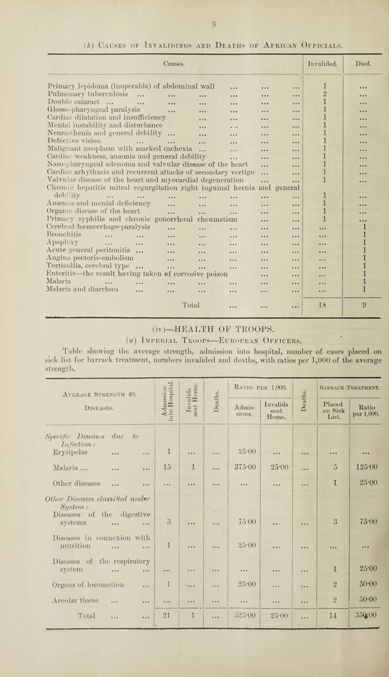 (b) Causes of Ixvalidings and Deaths of African Officials. Causes. Invalided. Died. Primary lepidoma (inoperable) of abdominal wall 1 Pulmonary tuberculosis 2 • • • Double cataract ... 1 • • • Glosso-pkaryngeal paralysis 1 • • • Cardiac dilatation and insufficiency 1 • • • Mental instability and disturbance 1 • • • Neurasthenia and general debility7' ... 1 • • • Defective vision 1 • • • Malignant neoplasm with marked cachexia ... 1 Cardiac weakness, anaemia and general debilitv 1 Naso-pharyngeal adenoma and valvular disease of the heart 1 • • • Cardiac arhythmia and recurrent attacks of secondary vertigo ... 1 Valvular disease of the heart and myocardial degeneration Chronic hepatitis mitral regurgitation right inguinal hernia and general 1 • * • debility 1 Anaemia and mental deficiency 1 Organic disease of the heart 1 Primary syphilis and chronic gonorrhoeal rheumatism 1 • • • Cerebral haemorrhage-paralysis 1 Bronchitis 1 Apoplexy 1 Acute general peritonitis ... 1 Angina pectoris-embolism 1 Torticollis, cerebral type ,... 1 Enteritis—the result having taken of corrosive poison 1 Malai ia • • • • • • ••• ••• • *« • • • ••• 1 Malaria and diarrhoea I Total 18 9 (iv)—HEALTH OF TROOPS. (a) Imperial Troops—European Officers. Table showing: the average strength, admission into hospital, number of cases placed on sick list for barrack treatment, numbers invalided and deaths, with ratios per 1,000 of the average strength. Average Strength 40. _ ct — +_i .pS ’ rv 6 xti £ 2 o J2 Ratio per 1,000. barrack Treatment. Diseases. .5 C gtd 5-2 va 0Q ci <x> Q Admis¬ sions. Invalids sent Home. -f-' CD C Placed on Sick List. Ratio per 1,000. Specific Diseases due to Infection : Erysipelas 1 25-00 • • • Malaria ••• ••• ••• 15 1 ... 375-00 25-00 ... 5 125-00 Other diseases • • • • • • • • • • • • • • • • • • 1 25-00 Other Diseases classified under System : Diseases of the digestive systems • ) O • • • 75 00 • • t • • • 3 75-00 Diseases in connexion with nutrition 1 • • • • • • 25-00 • • • • • • • • • • . • Diseases of the respiratory system • • • • • • • • • • • • • • • 1 25-00 Organs of locomotion 1 J ... 25-00 ... ... 2 50-00 Areolar tissue • • ■ ... • • • • • • ' • • • 2 50-00 ... ...