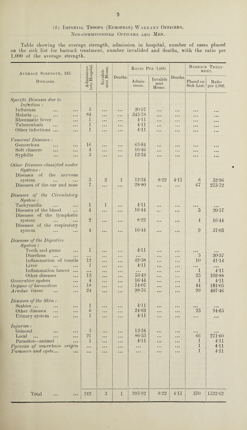 (b) Imperial Troops (European) Warrant Officers, Non-commissioned Officers and Men. Table showing the average strength, admission in hospital, number of cases placed on the sick list for barrack treatment, number invalided and deaths, with the ratio per 1,000 of the average strength. Average Strength, 243. •2‘eL CO 00 a5 35 C 3 o Ratio Per 1,000. Barrack Treat¬ ment. Diseases. efi o aw 3 o r* ^ S in Deaths. Admis¬ sions. Invalids sent Home. Deaths. Placed on Sick List. Ratio per 1,000. Specific Diseases clue to Infection : Influenza 5 20-57 Malaria ... 84 345-78 Rheumatic fever 1 4-11 Tuberculosis 1 4-11 Other infections ... 1 4-11 Venereal Diseases : Gonorrhoea it; • • • • • • 65-84 • • • • • • • • • • • • Soft chancre 4 • • • « • • 16-46 • • • • • • • • • • • • Syphilis 3 • • • ... 12-34 • • • • • • • • • • • • Other Diseases classified under Systems : Diseases of the nervous system 3 o hJ 1 12-34 8-22 4-11 8 32-96 Diseases of the ear and nose 7 • • • ... 28-80 • • • • • • 67 275-72 Diseases of the Circulatory System : Tachycardia 1 1 • • • 4-11 • • • • • • • • • • • • Diseases of the blood 4 • • • • • • 16-44 • • • • • • 5 20-57 Diseases of the lymphatic system 9 Ml • • • 8-22 • • • Ml 4 16-44 Diseases of the respiratory system 4 • • • • • • 16-44 • • • • • • 9 37-03 Diseases of the Digestive System : Teeth and gums 1 4-11 • • • Diarrhoea • • • • # • 5 20-57 Inflammation of tonsils 12 49-38 10 41-14 Liver 1 4-11 • • • • • • Inflammation fauces ... • • • • • • 1 4T1 Other diseases 13 53-49 25 102-88 Generative system 4 16*44 1 4-11 Organs of locomotion 18 74-07 44 181-05 Areolar tissue 24 98-76 99 407-46 Diseases of the Skin : Scabies ... 1 • • • • • • 4-11 • • • • • • Ml • • • Other diseases 6 ... • • • 24-69 • • • • • • 23 94-65 Urinary system ... 1 • • • ... 4-11 • • • • • • • • • Injuries : General 3 • • • 12-34 • • • Local ••• ••• ••• 21 • • • 86*53 66 271-60 Parasites—animal 1 • • • 4-11 1 4-11 Pyrexia of uncertain origin • • • • • • • • • 1 4-11 Tumours and cysts... ... • • • • • • • • • 1 4-11 1 otal • * • • • • 242 3 1 995-92 8*22 4T1 370 1522-62