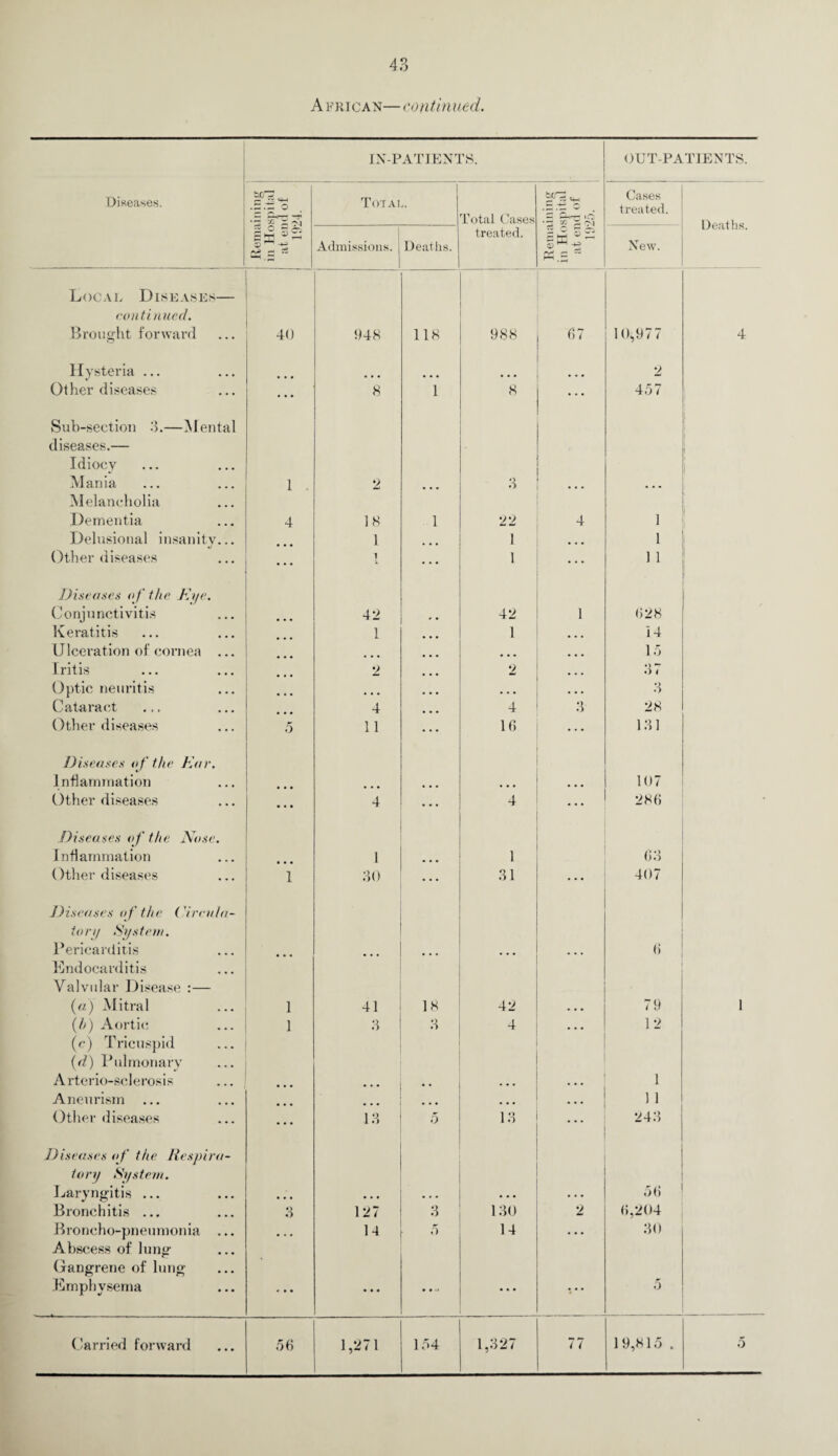 4?> A frican— continued. Diseases. IN-PATIENTS. OUT-PATIENTS. .S.'S o 3 gal ff Ljj t“^ 0 ^ r-> Iw Total. Total Cases treated. Remaining in Hospital at end of 1925. Cases treated. Deaths. Admissions. Deaths. New. Local Diseases— continued. Brought forward 40 948 118 988 67 10,977 4 Hysteria ... 2 Other diseases ... 8 1 8 ... 457 Sub-section 3.—Mental diseases.— J Idiocy Mania I . 2 ... O O • • • • • • Melancholia Dementia 4 18 1 22 4 1 Delusional insanity... 1 1 1 Other diseases • • • 1 ... 1 ... 11 I Diseases of the Dye. Conjunctivitis ... 42 ' * 42 1 628 Keratitis 1 1 ... 14 Ulceration of cornea ... 15 Iritis 2 2 ... 37 Optic neuritis • • • • • • • • • ... •> O Cataract 4 4 3 28 Other diseases gr 0 11 16 ... 131 Diseases of the Ear. Inflammation ... 107 Other diseases 4 ... 4 ... 286 Diseases of the Nose. Inflammation ... 1 1 63 Other diseases 1 30 ... 31 407 Diseases o f the Uin ula- tory System. Pericarditis • • • • • • • • • 6 Endocarditis Valvular Disease :— («) Mitral 1 41 18 42 • • • 79 1 (h) Aortic 1 3 O O 4 • • • 12 (c) Tricuspid (d) Pulmonary Arterio-sclerosis ... • • • • • 1 Aneurism . . . • • • • • • • • • 1 1 Other diseases ... 13 5 13 243 Diseases of the Respira- tonj System. Laryngitis ... • • • • • • • • • . . . 56 Bronchitis ... 3 127 3 130 2 (>,204 Broncho-pneumonia ... 14 5 14 • . . 30 Abscess of lung Gangrene of lung Emphysema * • • ... .... ... •••• 5