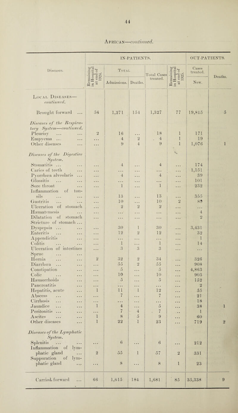 A f ric A n—('on tinned. IN-PATIENTS. OUT-PATIENTS. Diseases. ^ X >^1 Total Total Cases - -4—'• ”Z £ X A*j Cases treated. Deaths. Ph.S Admissions. Deaths. treated. 2 -g PS.2 New. Local Diseases— contin ued. Brought forward 56 1,271 151 1,327 77 ' 19,815 5 Diseases of the Respira¬ tory System—con tinned. Pleurisy 2 16 18 1 171 Empyema ... ... 4 2 . 4 1 19 Other diseases ... 9 4 9 1 1,076 1 Diseases of the Diyestire System. Stomatitis ... 4 4 j s. 174 Caries of teeth • • . ... ... ... 1,151 Pyorrhoea alveolaris ... 4 ... 4 • • • 39 Glossitis • • . ... . . . 101 Sore throat 1 • • • 1 i • • • 232 Inflammation of ton¬ sils 16 13 1 ( 355 Gastritis 10 10 2 89 Ulceration of stomach 2 2 2 • • • Haematemesis ... • • • 4 Dilatation of stomach • • • ... • • • 2 Stricture of stomach ... Dyspepsia ... 30 1 30 . 3,431 Enteritis 12 2 12 32 Appendicitis . . . • • • • . . 1 Colitis 1 ... 1 14 Ulceration of intestines 3 o O 3 . • . Sprue Hernia 2 32 2 34 326 Diarrhoea ... 55 2 55 ... 908 Constipation . . . 5 5 4,863 Colic ... 10 10 903 Haemorrhoids 5 • • • 5 152 Pancreatitis • • • • • • ... ... 2 Hepatitis, acute 1 11 1 12 55 Abscess • . • 7 . . • 7 21 Cirrhosis . . • . • • • • • • • • 18 Jaundice 1 4 • • • 5 38 1 Peritonitis ... • • • 7 4 7 1 Ascites 1 8 5 9 60 Other diseases 1 22 1 23 719 2 Diseases of the Lymphatic System. Splenitis 6 6 212 Inflammation of lym¬ phatic gland 2 55 1 57 2 331 Suppuration of lym¬ phatic gland 1 8 ... 8 1 23 .