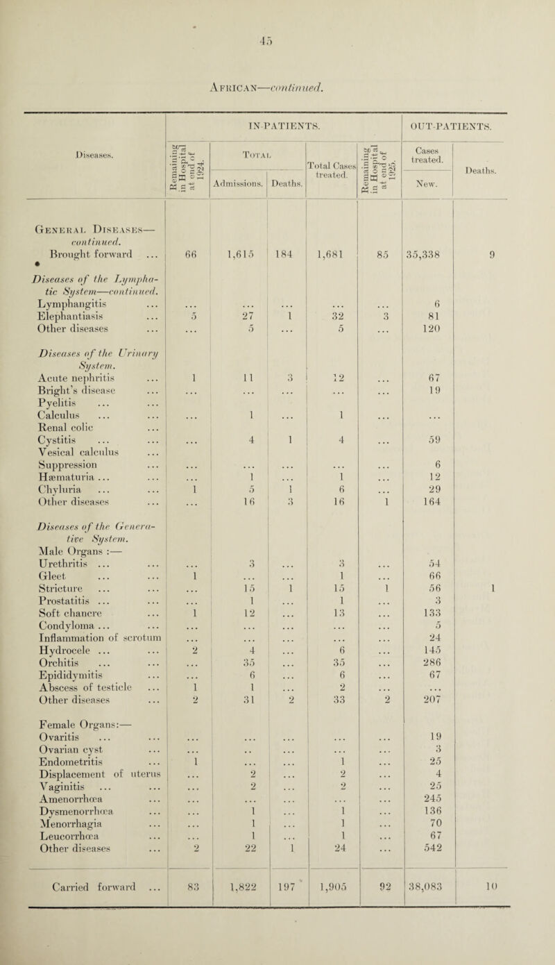 African—continued. IN PATIENTS. OUT-PATIENTS. Diseases. =3^ Total Total Cases • 3-t~ o •S 1*28 Cases treated. Deaths. r* O £ * Admissions. Deaths. treated. P3.S New. General Diseases— continued. Brought forward • 66 1,615 184 1,681 85 35,338 9 Diseases of the Lympha¬ tic System—co ntinu ed. Lymphangitis 6 Elephantiasis 5 27 1 32 3 81 Other diseases ... 5 • • • 5 ... 120 Diseases of the Urinary System. Acute nephritis 1 11 3 12 67 Bright’s disease ... . . . . . . ... 19 Pyelitis Calculus 1 1 Renal colic Cystitis 4 1 4 59 Vesical calculus Suppression 6 Haematuria ... 1 1 . . . 12 Chyluria 1 5 1 6 ... 29 Other diseases 16 3 16 1 164 Diseases of the Genera¬ tive System. Male Organs :— Urethritis ... o O *> O 54 Gleet 1 ... 1 66 Stricture 1 5 1 15 1 56 1 Prostatitis ... ... 1 1 3 Soft chancre 1 12 13 133 Condyloma ... • • • • • . • . • 5 Inflammation of scrotum . . . . . . . . • 24 Hydrocele ... 2 4 • • • 6 145 Orchitis 35 35 286 Epididymitis • • • 6 6 67 Abscess of testicle 1 1 2 ... Other diseases 2 31 2 33 2 207 Female Organs:— Ovaritis .. • 19 Ovarian cyst ... • • • • • 3 Endometritis i . . . 1 25 Displacement of uterus ... 2 2 4 Vaginitis 2 2 25 Amenorrhcea ... • • . • • • 245 Dysmenorrhoea ... 1 1 136 Menorrhagia ... 1 ... 1 70 Leucorrhoea ... 1 1 67 Other diseases 2 22 1 24 . . . 542