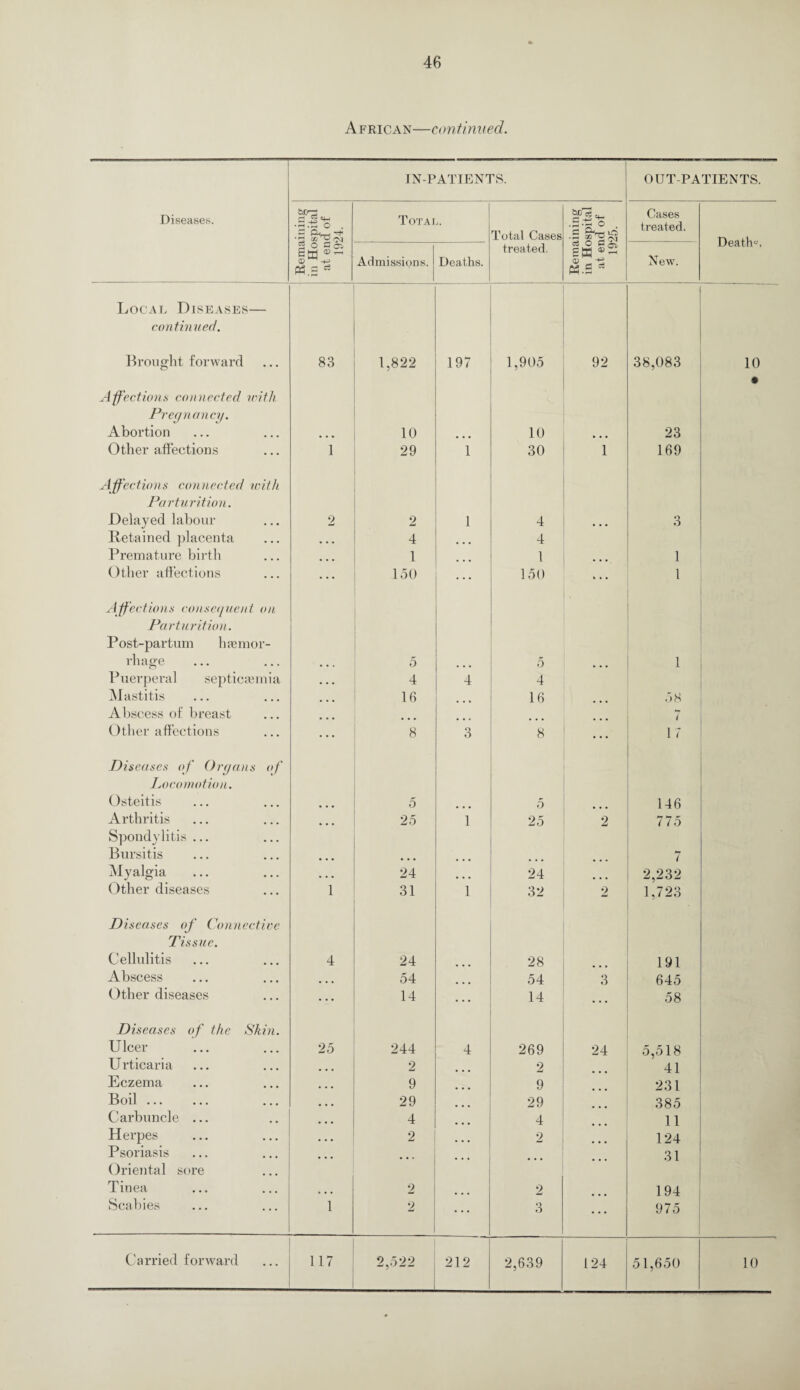 African—continued. IN-PATIENTS. OUT-PATIENTS. Diseases. sc— a -.-1 O 3 30 Tj 05 Total. Total Cases 1 1^8 Cases treated. Death0. 2 o doi Sm CD ^ ■+= Ph.S Admissions. Deaths. treated. cc Q U* PM OJ ■+* «.s * New. Local Diseases— continued. Brought forward 83 1,822 197 1,905 92 38,083 10 Affections connected with Pregnancy. • Abortion • • • 10 ... 10 ... 23 Other affections 1 29 1 30 1 169 Affections connected with Parturition. Delayed labour Retained placenta 2 2 4 1 4 4 • • • 3 Premature birth ... 1 1 1 Other affections 150 ... 150 h • • 1 Affections consequent on Parturition. Post-partum haemor- rhage Puerperal septicaemia 5 4 4 5 4 ... 1 Mastitis • • • 16 16 58 Abscess of breast 7 Other affections ... 8 3 8 17 Diseases of Organs of Locomotion. Osteitis 5 5 146 Arthritis ... 25 1 25 2 775 Spondylitis ... Bursitis ... 7 Myalgia • • • 24 24 2,232 Other diseases 1 31 1 32 2 1,723 Diseases of Connective Tissue. Cellulitis 4 24 28 191 Abscess • • • 54 54 3 645 Other diseases ... 14 14 ... 58 Diseases of the Skin. Ulcer 25 244 4 269 24 5,518 Urticaria 2 2 41 Eczema 9 9 231 Boil. 29 29 385 Carbuncle ... 4 4 11 Herpes 2 ... 2 124 Psoriasis 31 Oriental sore Tinea ... 2 2 194 Scabies 1 2 ... 3 ... 975 2,522 2,639 124 51,650 10