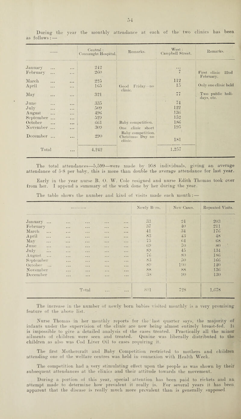 During1 the year the monthly attendance at each of the two clinics has been. O t' *' as follows: — Central : Connaught Hospital. Remarks. West : Campbell Street. Remarks. January 242 February 2(50 7 First clinic 22nd February. March 225 112 April It! 5 Good Friday -no 15 Only one clinic held clinic. Mav 921 - 7 ( Two public holi- days, etc. June 935 74 July 509 122 August 49 b 19b September ... 529 152 October GG1 Baby competition. 18b November ... 909 One clinic short 195 Baby competition. December ... 290 Christmas Day no clinic. 181 Total 4.242 1,257 The total attendances—5,599-^—were made by 958 individuals, giving an average attendance of 5-8 per baby, this is more than double the average attendance for last year. Early in the year nurse B. 0. W. Cole resigned and nurse Edith Thomas took over from her. I append a summary of the work done by her during the year. The table shows the number and kind of visits made each month: — -- Newly B’ rn. New Cases. Repeated Visits. January ... 99 24 203 February 97 40 211 March 41 94 17b April 89 43 48 May 75 t>4 b>8 June (59 70 80 July 89 45 134 August 7 r> 80 isb September 89 50 lbb October 89 100 140 November 88 88 13b December 98 90 130 T otal 801 7.28 1,(578 The increase in the number of newly born babies visited monthly is a very promising feature of the above list. Nurse Thomas in her monthly reports for the' last quarter says, the majority of infants under the supervision of the clinic are now being almost entirely breast-fed. It is impossible to give a detailed analysis of the cases treated. Practically all the minor ailments of children were seen and treated. Qunine was liberally distributed to the children as also was Cod Liver Oil to cases requiring it. The first Mothercraft and Baby Competition restricted to mothers and children attending one of the welfare centres was held in connexion with Health Week. The competition had a very stimulating effect upon the people as was shown by their subsequent attendances at the clinics and their attitude towards the movement. During a portion of this year, special attention has been paid to rickets and an attempt made to determine how prevalent it really is. For several years it has been apparent that the disease is really much more prevalent than is generally supposed