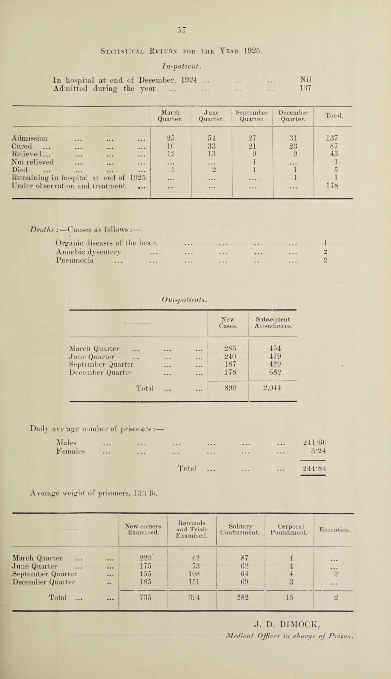 Statistical Return for the Year 1925. In-patient. In hospital at end of' December, 1924 ... ... ... Nil Admitted during the year ... ... ... ... 187 March Quarter. Juue Quarter. September Quarter. December Quarter. Total. Admission 25 54 27 31 137 Cured .. • • • 10 33 21 23 87 Relieved... • • • • • • 12 13 9 9 43 Not relieved • • i • • • • • • 1 ... 1 Died • • • • • • 1 2 1 1 5 Remaining in hospital at end of 1925 • • • • • • 1 1 Under observation and treatment ... ... ... ... ... 178 Deaths :—Causes as follows :— Organic diseases of the heart ... ... ... ... 1 Amoebic dysentery ... ... ... ... ... 2 Pneumonia ... ... ... ... ... ... 2 Out-patien ts. — New Cases. Subsequent Attendances. March Quarter 285 454 June Quarter 240 479 September Quarter 187 429 December Quarter 178 682 Total 890 2,044 Daily average number of prisoners :— Males Females 241-60 Q o •24 Total 244-84 Average weight of prisoners, 13.8 lb. — New-comers Examined. Remands and Trials Examined. Solitary Confinement. Corporal Punishment. Execution. March Quarter 220* (52 87 4 June Quarter 175 73 62 4 ... September Quarter 155 108 64 4 2 December Quarter 185 151 69 3 • • • Total ••• • •• 735 394 282 15 o J. D. DIMOCK, Medical Officer in eharqe of Prison.