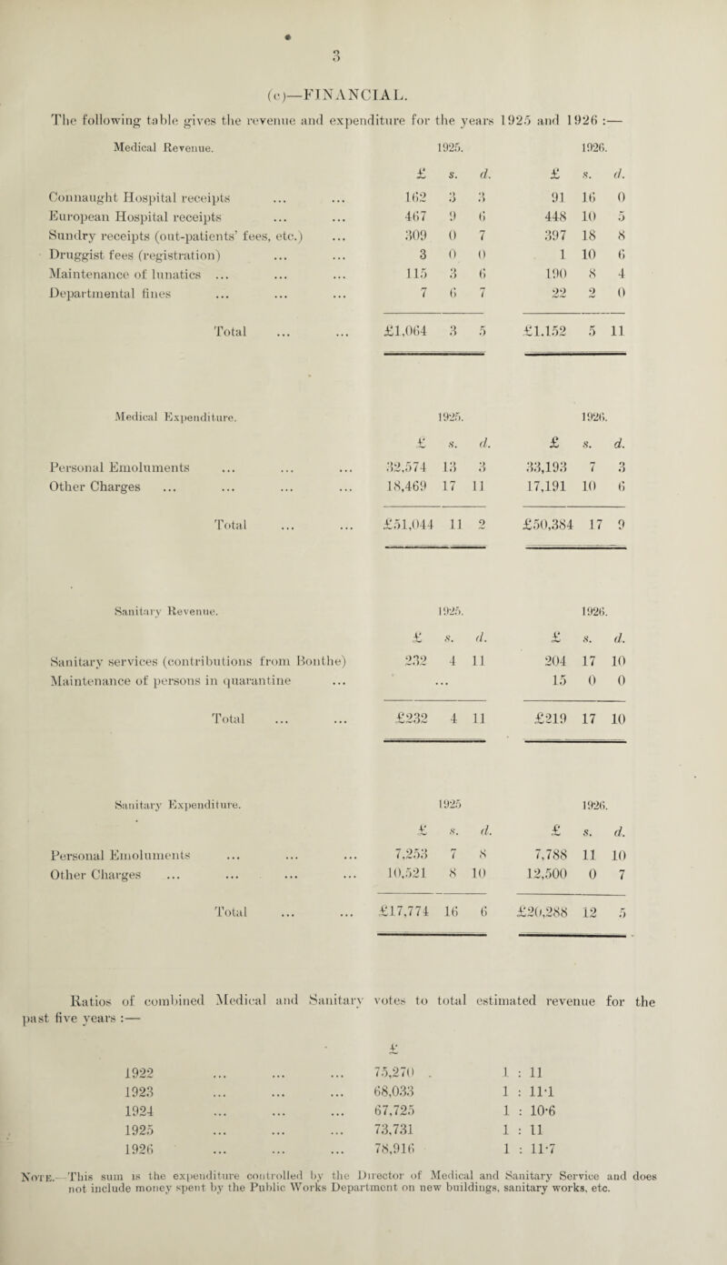 O (c)—FINANCIAL. rives the revenue and expenditure for the years 1925 and 1926 :— 1925. 1926. The following table Medical Revenue. Connaught Hospital receipts European Hospital receipts Sundry receipts (out-patients’ fees, etc.) Druggist fees (registration) Maintenance of lunatics ... Departmental fines Total £ s. d. £ d. 162 3 O V) 91 16 0 467 9 6 448 10 5 309 0 7 397 18 8 3 0 0 1 10 6 115 3 6 190 8 4 7 6 7 22 9 0 ,064 3 5 £1.152 5 11 Medical Expenditure. £ 1925. 8. d. £ 1926. s. d. Personal Emoluments 32,574 13 3 33,193 7 3 Other Charges 18,469 17 11 17,191 10 6 Total £51,044 11 2 £50,384 17 9 ... . Sanitary Revenue. 1925. 1926. £ s. d. £ s. d. Sanitary services (contributions from Bonthe) 232 4 11 204 17 10 Maintenance of persons in quarantine • • • 15 0 0 Total £232 4 11 £219 17 10 Sanitary Expenditure. Personal Emoluments Other Charges Total £ 1925 s. d. £ 1926 s. d. 7,253 7 8 7,788 11 10 10,521 8 10 12,500 0 7 £17,774 16 6 £20,288 12 5 Ratios of combined Medical and past five years :— Sanitary votes to total estimated revenue for the 1922 1923 1924 1925 1926 v 75,270 . 1 : 11 68,033 1 : 11-1 67,725 1 : 10*6 73,731 1 : 11 78,916 1 : 11*7 Note. This sum is the expenditure controlled by the Director of Medical and Sanitary Service and does not include money spent by the Public Works Department on new buildings, sanitary works, etc.