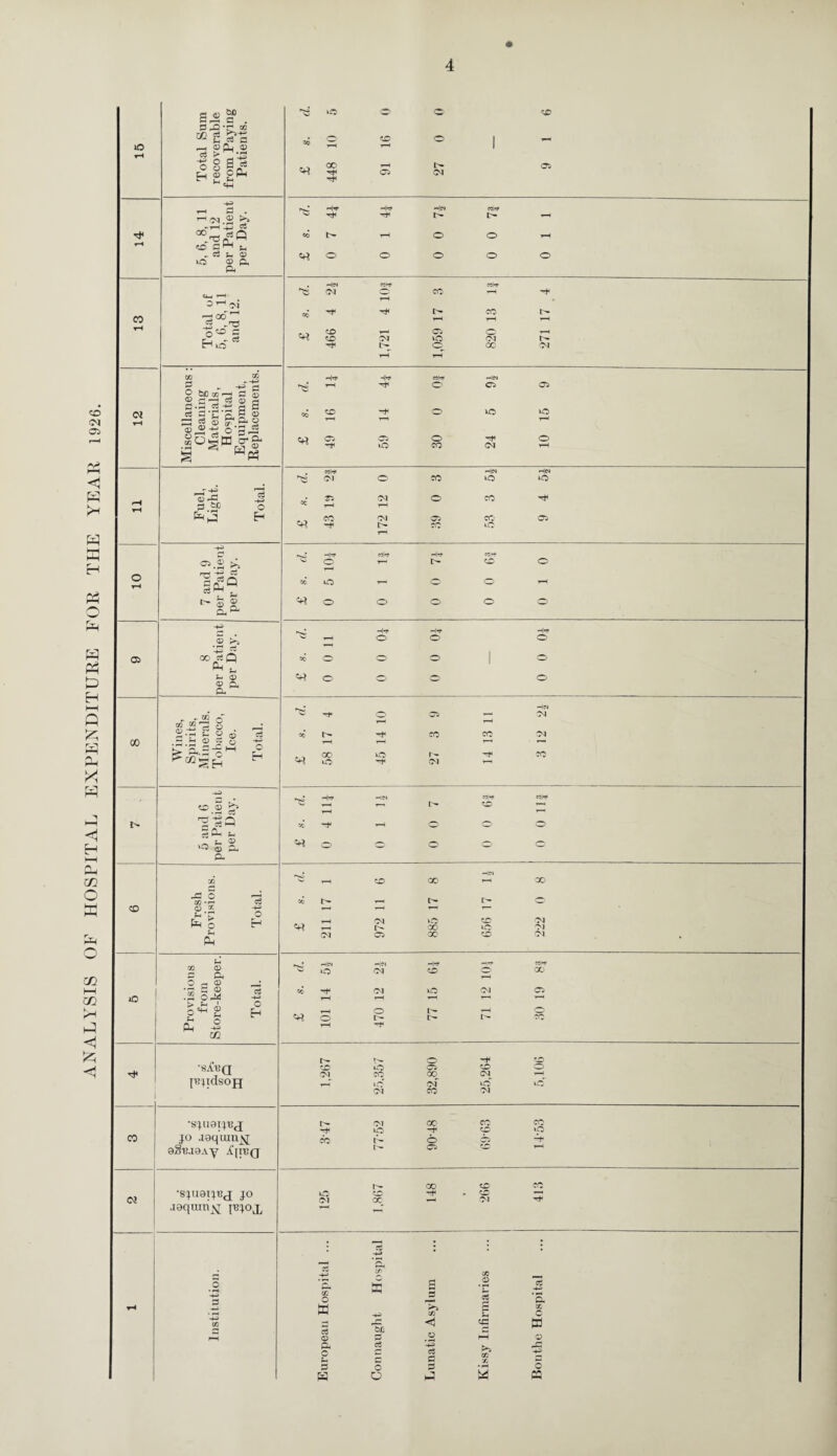 ANALYSIS OF HOSPITAL EXPENDITURE FOR THE YEAR 1926. 4 15 Total Sum recoverable from Paying Patients. ^ o o <vr ^ O <D O 1 ^ ^ rH rH | . . 00 1—1 U- 05 ^ C5 CM -|H -h* -In eoi«f ^ ^ U- L- *H tt) o o o o o 13 Total of 5, 6, 8, 11 and 12. £ s. d. 466 4 2j 1,721 4 lOf 1,059 17 3 820 13 If 271 17 4 a H Miscellaneous : Cleaning Materials, Hospital Equipment, Replacements. -H* -i|rt wl*t —In rH O O 05 ^ CD O VO vO CD 05 05 O O ^ ^ iO CO CM rH H T-i Fuel, Light. Total. . win —In —In OI o co »o »o T5 <N O CO ■'f * i-l y—* . , CO O) 05 CO Oi -t< r- co o rH 10 7 and 9 per Patient per Day. r*0 -|H M|rj- -|H W|H ^ o 1— t> CD O «0 LO r— O' O rH ^ O O O O O' 05 8 per Patient per Day. si -|H -IH -Ih ^ H o o o CO i ' 5 | S^-1 W o o o o CO Wines, Spirits, Minerals. Tobacco, Ice. Total. £ .?. d. 58 17 4 45 14 10 27 3 9 14 13 11 3 12 2* 5 and 6 per Patieut per Day. -|h -IN «c|t# ml* ^ r—< t>- CD r- rH rH vi -f rH O O O ^ o O' o o o <© Fresh Provisions. Total. £ .9. d. 211 17 1 972 11 6 885 17 8 656 17 11 222 0 8 iO Provisions from Store-keeper. Total. —In -In -Ih hh mIh « O CM CD O' CO co 04 vO CM 05 rH rH —H r— rH rH o u- ' o ^ O L- I> 1> CO rH •sjfca jajtdsojj |>. O 'T Oi Its 05 o o OS CO 00 cs_ —_ ,—T irf of »C5 »£5 oi co N CO •sjuoijbj jo ■ioqumjsj oStuoAy iqrc(j o-i oc co co ■*« >o -o o >p cb c- © o> -r 1- 05 CD — Oi •SJU9IJCJ JO jgqrahx pjjoj, 00 CO co O CO . CO — oj 0C' h oi -cr tH Institution. European Hospital ... Connaught Hospital Lunatic Asylum Kissy Infirmaries Bonthe Hospital