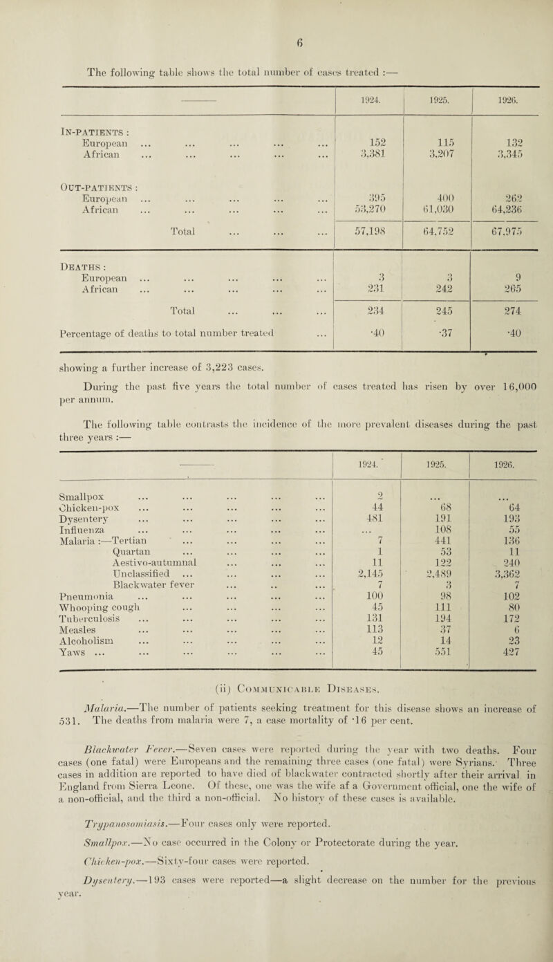 The following table shows the total number of eas( ‘s treated :— — 1924. 1925. 1926. In-patients : European 152 115 132 African 3,381 3,207 3,345 Out-patients : European 395 400 262 African 53,270 61,030 64,236 Total 57,198 64,752 67,975 Deaths: European 3 o O 9 African 231 242 265 Total 234 245 274 Percentage of deaths to total number treated •40 •37 •40 showing a further increase of 3,223 cases. During the past five years the total number of cases treated has risen by over 16,000 per annum. The following table contrasts the incidence of the more prevalent diseases during the past three years:— — 1924. ' 1925. 1926. Smallpox ••• ••• ••• ••• ••• 2 Ohicken-pox 44 68 64 Dysentery 481 191 193 Influenza . . • 108 55 Malaria :—Tertian ... 7 441 136 Quartan 1 53 11 Aestivo-autumnal 11 122 240 Unclassified 2,145 2,489 3,362 Blackwater fever 7 3 7 Pneumonia 100 98 102 Whooping cough 45 111 80 Tuberculosis 131 194 172 Measles 113 37 6 Alcoholism 12 14 23 Yaws ... 45 551 427 (ii) Communicable Diseases. Malaria.—The number of patients seeking treatment for this disease shows an increase of 531. The deaths from malaria were 7, a case mortality of *16 per cent. Blackwater Fever.—Seven cases were reported during the year with two deaths. Four cases (one fatal) were Europeans and the remaining three cases (one fatal) were Syrians.' Three cases in addition are reported to have died of blackwater contracted shortly after their arrival in England from Sierra Leone. Of these, one was the wife af a Government official, one the wife of a non-official, and the third a non-official. No history of these cases is available. Trypanosomiasis.—Four cases only were reported. Smallpox.—No case occurred in the Colony or Protectorate during the year. Chicken-pox.—Sixtv-four cases were reported. Dysentery. —193 cases were reported—a slight decrease on the number for the previous year.