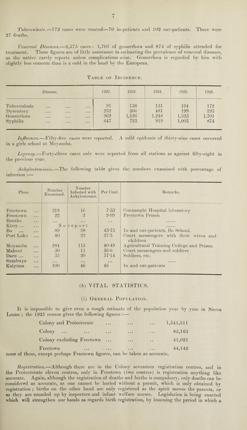 172 cases were treated—70 in-patients and 102 out-patients. There were Tuber cu losis.— 27 deaths. Venereal Diseases.—2,575 cases : 1,701 of gonorrhoea and 874 of syphilis attended for treatment. These figures are of little assistance in estimating the prevalence of venereal diseases, as the native rarely reports unless complications arise. Gonorrhoea is regarded by him with slightly less concern than is a cold in the head by the European. Table of Incidence. Disease. 1922. 1923. 1924. 1925. 1926. Tuberculosis 91 138 131 194 172 Dysentery 252 306 481 199 193 Gonorrhoea 969 1,126 1,248 1,523 1,701 Syphilis 647 723 919 1,005 874 Influenza.—Fifty-five cases were reported. A mild epidemic of thirty-nine cases occurred in a girls school at Moyamba. Leprosy.—Forty-three cases only were reported from all stations as against fifty-eight in the previous year. Ankylostomiasis.—The following table gives the numbers examined with percentage of infection :— Place. Number Examined. N umber Infected with Ankylostomes. Per Cent. Remarks. Freetown 218 16 7-33 Connaught Hospital laboratory Freetown 22 2 9-09 Freetown Prison Bonthe Kissy ... No report ... Bo 89 28 43-75 In and out-patients, Bo School. Port Loko 80 22 27-5 Court messengers with their wives and children Moyamba 284 115 40-49 Agricultural Training College and Prison Makeni 30 11 36-6 Court messengers and soldiers Daru ... 35 20 57-14 Soldiers, etc. Sumbuy a • • • ... • . • Kaiyima 100 46 46 In and out-patients (b) VITAL STATISTICS. (i) General Population. It is impossible to give even a rough estimate of the population year by year in Sierra Leone ; the 1921 census gives the following figures : — Colony and Protectorate Colony Colony excluding Freetown F reetown none of these, except perhaps Freetown figures, can be taken as accurate. 1,541,311 85,163 41,021 44,142 Registration.—Although there are in the Colony seventeen registration centres, and in the Protectorate eleven centres, only in Freetown (two centres) is registration anything like accurate. Again, although the registration of deaths and births is compulsory, only deaths can be considered as accurate, as one cannot be buried without a permit, which is only obtained by registration ; births on the other hand are only registered as the spirit moves the parents, or as they are rounded up by inspectors and infant welfare nurses. Legislation is being enacted which will strengthen our hands as regards birth registration, by lessening the period in which a