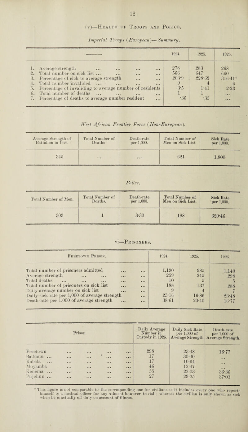 (v)—Health of Troops and Police, Imperial Troops (European)— Summary, 1924. 1925. 1926. 1. Average strength 278 283 268 2. Total number on sick list ... 5(16 647 660 3. Percentage of sick to average strength 20.T9 228-62 316-41* 4. Total number invalided 9 4 6 5. Percentage of invaliding to average number of residents 3-5 1-41 9-9 6. Total number of deaths 1 1 • • • 7. Percentage of deaths to average number resident •36 •35 • • • West African Frontier Force (Non-European). Average Strength of Total Number of Death-rate Total Number of Sick Rate Battalion in 1926. Deaths per 1,000. Men on Sick List. per 1,000. 345 ... 621 1,800 Police. Total Number of Men. Total Number of Deaths. Death-rate per 1,000. Total Number of Men on Sick List. Sick Rate per 1,000. 303 1 3-30 188 620-46 vi—Prisoners. Freetown Prison, 1924. 1925. 1926. Total number of prisoners admitted 1,190 985 1,140 Average strength 259 245 298 Total deaths 10 5 5 Total number of prisoners on sick list 188 137 288 Daily average number on sick list 9 4 7 Daily sick rate per 1,000 of average strength 23-16 16-86 23-48 Death-rate per 1,000 of average strength 38-61 20-40 16-77 Prison. Daily Average Number in Custody in 1926. Daily Sick Rate per 1,000 of Average Strength. Death-rate per 1,000 of Average Strength. Freetown 298 23-48 16-77 Batkanu ... • • • • • • ♦ • • • • • « 17 30-00 Kabala ••• • • • • • • • • • • • • 17 10-64 Moyamba ... ... • • • • • • 46 12-47 ... Kenema ... • • . • • • • • • • • • 55 22-03 36-36 Pujehun ... • • • ... 27 29-25 3 7‘03 * This figure is not comparable to the corresponding one for civilians as it includes every one who reports himself to a medical officer for any ailment however trivial ; whereas the civilian is only shown as sick when he is actually off duty on account of illness.