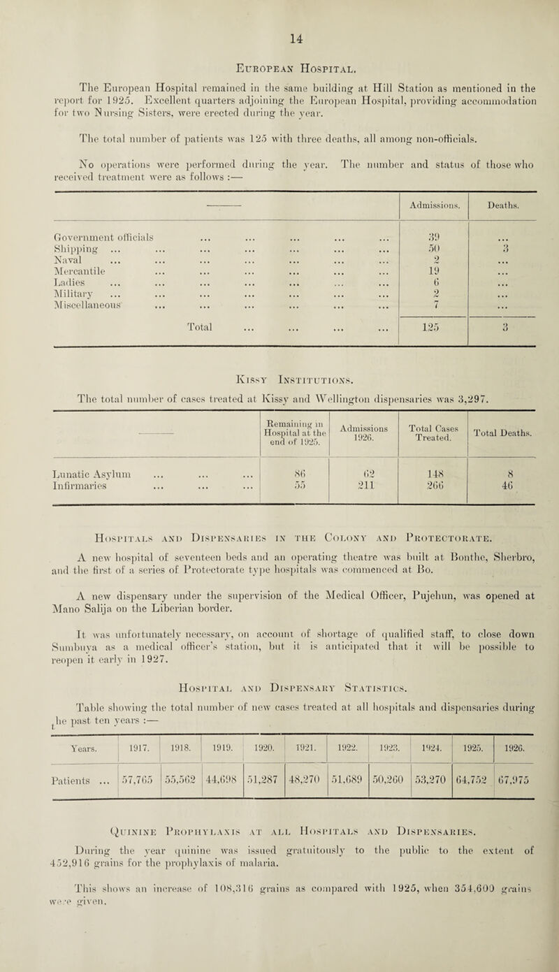 European Hospital. The European Hospital remained in the same building at Hill Station as mentioned in the report for 1925. Excellent quarters adjoining the European Hospital, providing accommodation for two Nursing Sisters, were erected during the year. The total number of patients was 125 with three deaths, all among non-officials. No operations were performed during the year. The number and status of those who received treatment were as follows :— Admissions. Deaths. Government officials 39 Shipping 50 3 N RVcll ••• ••• ••• • • • ••• ••• • • • 2 • • • Mercantile 19 • • • Ladies 6 • • • Military 2 « • • Miscellaneous 7 ... Total 125 3 Kissy Institutions. The total number of cases treated at Kissy and Wellington dispensaries was 3,297. Remaining m Hospital at the end of 1925. Admissions Total Cases Total Deaths. 1926. Treated. Lunatic Asylum 86 62 148 8 Infirmaries ••• ••• ••• 55 211 266 46 Hospitals and Dispensaries in the Colony and Protectorate. A new hospital of seventeen beds and an operating theatre was built at Bonthe, Sherbro, and the first of a series of Protectorate type hospitals was commenced at Bo. A new dispensary under the supervision of the Medical Officer, Pujehun, wras opened at Mano Salija on the Liberian border. It was unfortunately necessary, on account of shortage of qualified staff, to close down Sumbuya as a medical officer’s station, but it is anticipated that it will be possible to reopen it early in 1927. Hospital and Dispensary Statistics. Table showing the total number of new cases treated at all hospitals and dispensaries during he past ten years : — Years. 1917. 1 1918. 1919. 1920. 1921. 1922. 1923. 1924. 1925. 1926. Patients ... 57,765 55,562 44,698 51,287 48,270 51,689 50,260 53,270 64,752 67,975 Quinine Prophylaxis at all Hospitals and Dispensaries. During the year quinine was issued gratuitously to the public to the extent of 452,916 grains for the prophylaxis of malaria. This shows an increase of 108,316 grains as compared with we/e given. 1925, when 351,600 grains